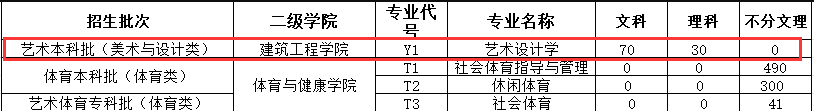 <a href=https://www.211g.cn/tag/sichuan.html target=_blank class=infotextkey>四川</a><a href=https://www.211g.cn/tag/gongye.html target=_blank class=infotextkey>工业</a><a href=https://www.211g.cn/tag/keji.html target=_blank class=infotextkey>科技</a><a href=https://www.211g.cn/tag/xueyuan.html target=_blank class=infotextkey>学院</a><a href=https://www.211g.cn/tag/yishu.html target=_blank class=infotextkey>艺术</a>类<a href=https://www.211g.cn/tag/zhaosheng.html target=_blank class=infotextkey>招生</a><a href=https://www.211g.cn/tag/jihua.html target=_blank class=infotextkey>计划</a>-各<a href=https://www.211g.cn/tag/zhuanye.html target=_blank class=infotextkey>专业</a><a href=https://www.211g.cn/tag/zhaosheng.html target=_blank class=infotextkey>招生</a>人数是多少