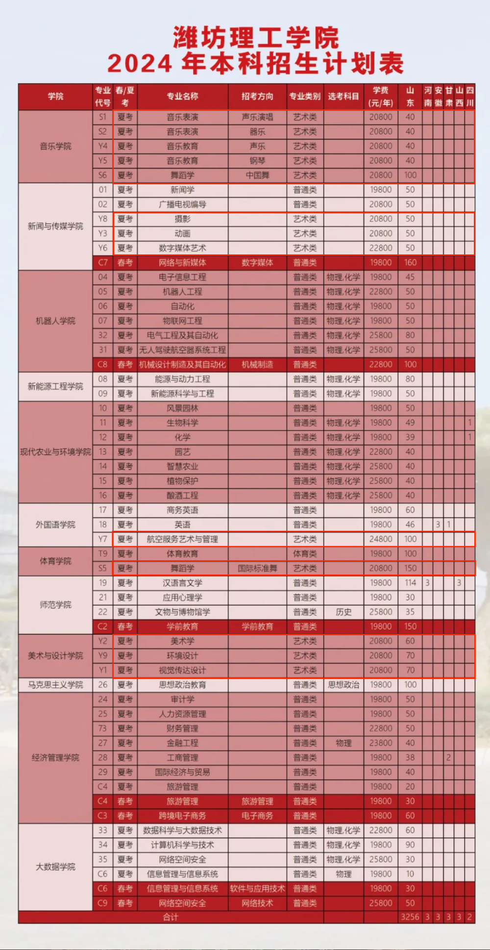 <a href=https://www.211g.cn/tag/weifang.html target=_blank class=infotextkey>潍坊</a>理工<a href=https://www.211g.cn/tag/xueyuan.html target=_blank class=infotextkey>学院</a><a href=https://www.211g.cn/tag/yishu.html target=_blank class=infotextkey>艺术</a>类<a href=https://www.211g.cn/tag/zhaosheng.html target=_blank class=infotextkey>招生</a><a href=https://www.211g.cn/tag/jihua.html target=_blank class=infotextkey>计划</a>-各<a href=https://www.211g.cn/tag/zhuanye.html target=_blank class=infotextkey>专业</a><a href=https://www.211g.cn/tag/zhaosheng.html target=_blank class=infotextkey>招生</a>人数是多少