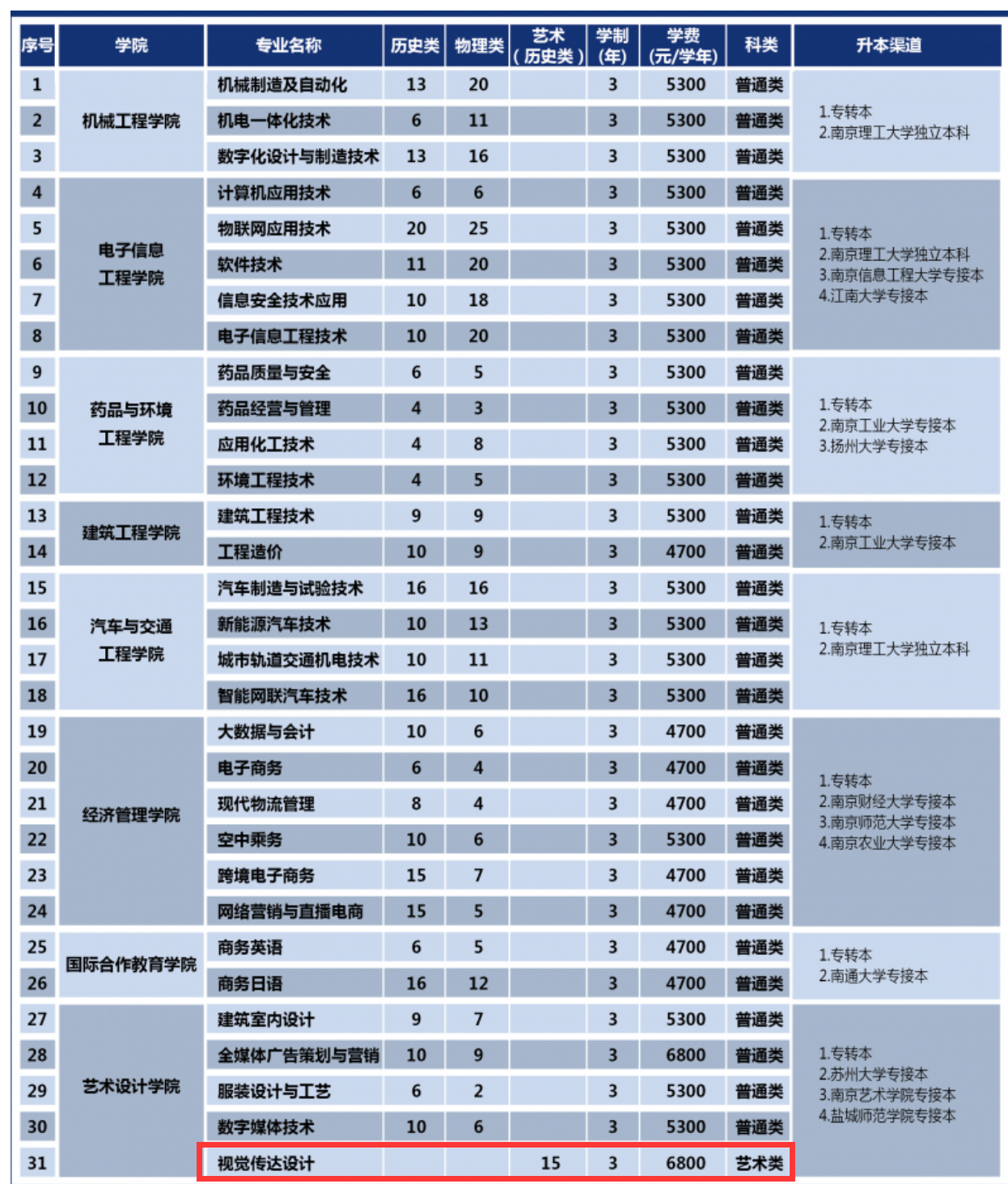 南通<a href=https://www.211g.cn/tag/zhiye.html target=_blank class=infotextkey>职业</a><a href=https://www.211g.cn/tag/daxue.html target=_blank class=infotextkey>大学</a><a href=https://www.211g.cn/tag/yishu.html target=_blank class=infotextkey>艺术</a>类<a href=https://www.211g.cn/tag/zhaosheng.html target=_blank class=infotextkey>招生</a><a href=https://www.211g.cn/tag/jihua.html target=_blank class=infotextkey>计划</a>-各<a href=https://www.211g.cn/tag/zhuanye.html target=_blank class=infotextkey>专业</a><a href=https://www.211g.cn/tag/zhaosheng.html target=_blank class=infotextkey>招生</a>人数是多少