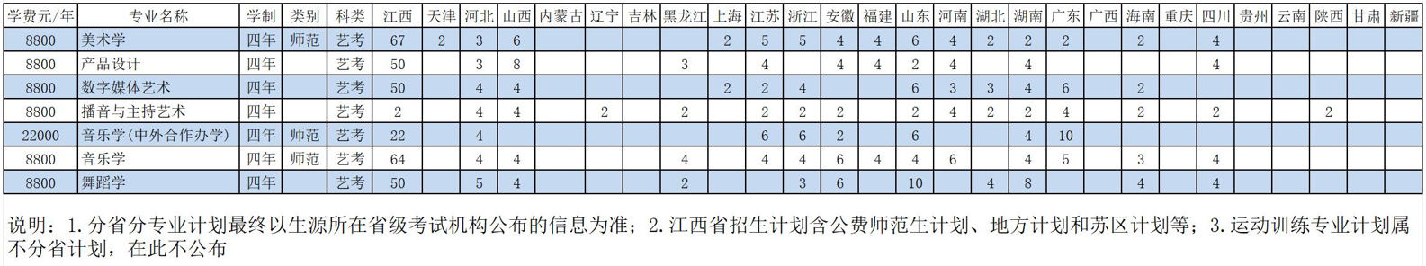 赣南<a href=https://www.211g.cn/tag/shifan.html target=_blank class=infotextkey>师范</a><a href=https://www.211g.cn/tag/daxue.html target=_blank class=infotextkey>大学</a><a href=https://www.211g.cn/tag/yishu.html target=_blank class=infotextkey>艺术</a>类<a href=https://www.211g.cn/tag/zhaosheng.html target=_blank class=infotextkey>招生</a><a href=https://www.211g.cn/tag/jihua.html target=_blank class=infotextkey>计划</a>-各<a href=https://www.211g.cn/tag/zhuanye.html target=_blank class=infotextkey>专业</a><a href=https://www.211g.cn/tag/zhaosheng.html target=_blank class=infotextkey>招生</a>人数是多少