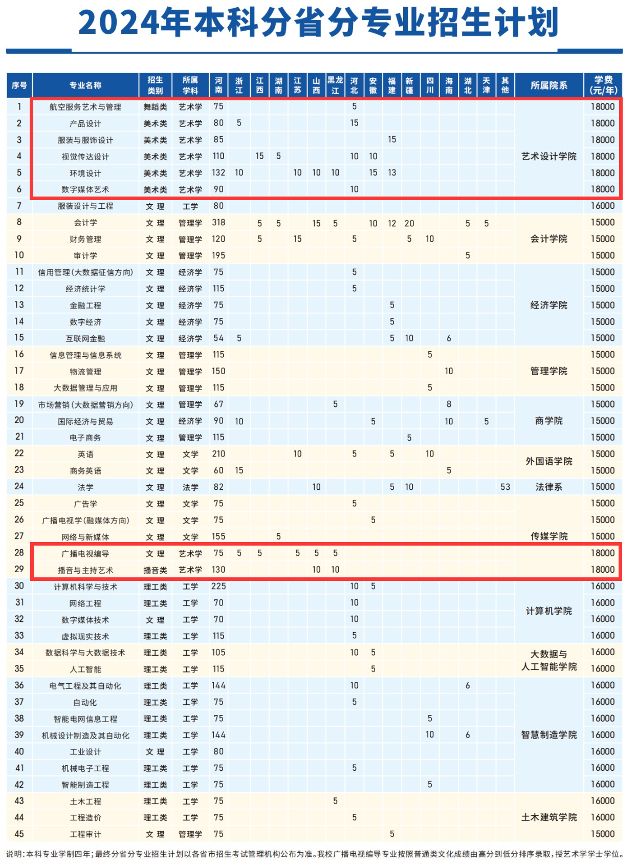 郑州经贸<a href=https://www.211g.cn/tag/xueyuan.html target=_blank class=infotextkey>学院</a><a href=https://www.211g.cn/tag/yishu.html target=_blank class=infotextkey>艺术</a>类<a href=https://www.211g.cn/tag/zhaosheng.html target=_blank class=infotextkey>招生</a><a href=https://www.211g.cn/tag/jihua.html target=_blank class=infotextkey>计划</a>-各<a href=https://www.211g.cn/tag/zhuanye.html target=_blank class=infotextkey>专业</a><a href=https://www.211g.cn/tag/zhaosheng.html target=_blank class=infotextkey>招生</a>人数是多少