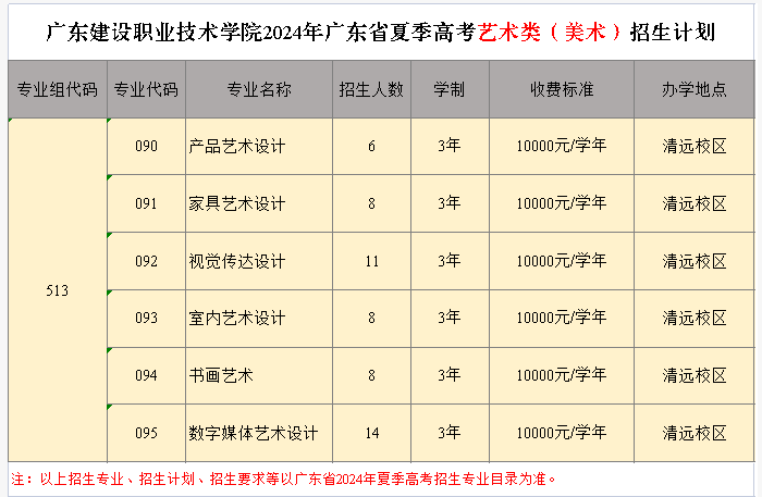 广东<a href=https://www.211g.cn/tag/jianshe.html target=_blank class=infotextkey>建设</a><a href=https://www.211g.cn/tag/zhiye.html target=_blank class=infotextkey>职业</a><a href=https://www.211g.cn/tag/jishu.html target=_blank class=infotextkey>技术</a><a href=https://www.211g.cn/tag/xueyuan.html target=_blank class=infotextkey>学院</a><a href=https://www.211g.cn/tag/yishu.html target=_blank class=infotextkey>艺术</a>类<a href=https://www.211g.cn/tag/zhaosheng.html target=_blank class=infotextkey>招生</a><a href=https://www.211g.cn/tag/jihua.html target=_blank class=infotextkey>计划</a>-各<a href=https://www.211g.cn/tag/zhuanye.html target=_blank class=infotextkey>专业</a><a href=https://www.211g.cn/tag/zhaosheng.html target=_blank class=infotextkey>招生</a>人数是多少