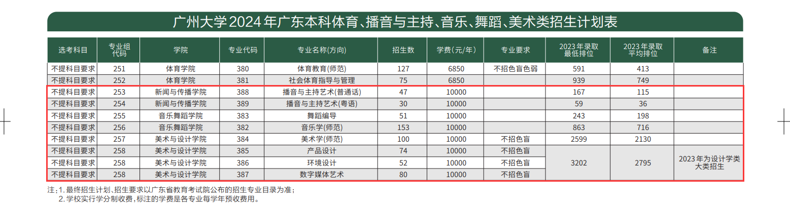 广州<a href=https://www.211g.cn/tag/daxue.html target=_blank class=infotextkey>大学</a><a href=https://www.211g.cn/tag/yishu.html target=_blank class=infotextkey>艺术</a>类<a href=https://www.211g.cn/tag/zhaosheng.html target=_blank class=infotextkey>招生</a><a href=https://www.211g.cn/tag/jihua.html target=_blank class=infotextkey>计划</a>-各<a href=https://www.211g.cn/tag/zhuanye.html target=_blank class=infotextkey>专业</a><a href=https://www.211g.cn/tag/zhaosheng.html target=_blank class=infotextkey>招生</a>人数