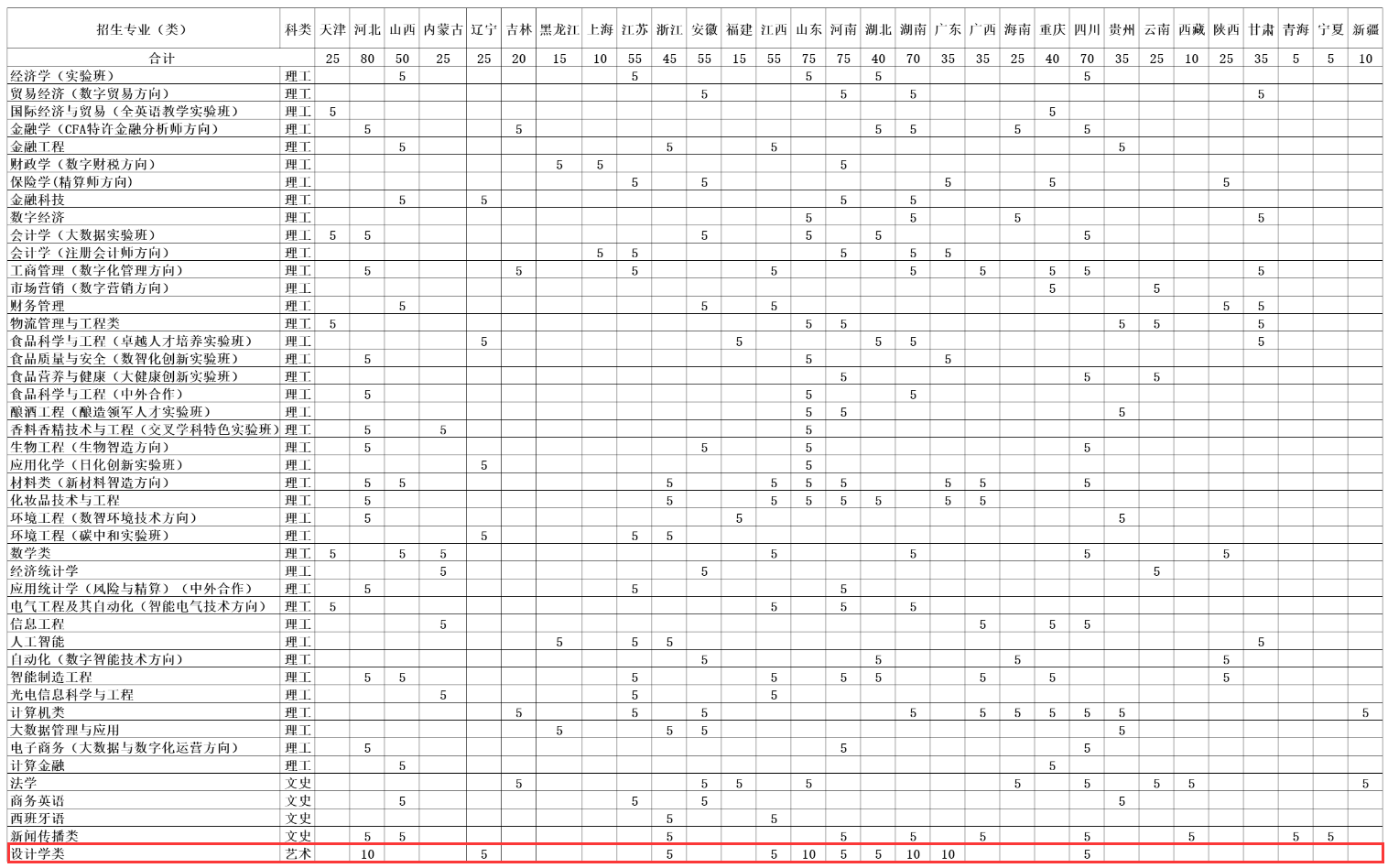 <a href=https://www.211g.cn/tag/beijing.html target=_blank class=infotextkey>北京</a>工商<a href=https://www.211g.cn/tag/daxue.html target=_blank class=infotextkey>大学</a><a href=https://www.211g.cn/tag/yishu.html target=_blank class=infotextkey>艺术</a>类<a href=https://www.211g.cn/tag/zhaosheng.html target=_blank class=infotextkey>招生</a><a href=https://www.211g.cn/tag/jihua.html target=_blank class=infotextkey>计划</a>-各<a href=https://www.211g.cn/tag/zhuanye.html target=_blank class=infotextkey>专业</a><a href=https://www.211g.cn/tag/zhaosheng.html target=_blank class=infotextkey>招生</a>人数