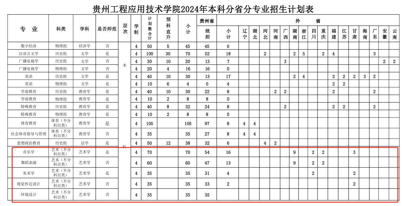 <a href=https://www.211g.cn/tag/guizhou.html target=_blank class=infotextkey>贵州</a><a href=https://www.211g.cn/tag/gongcheng.html target=_blank class=infotextkey>工程</a>应用<a href=https://www.211g.cn/tag/jishu.html target=_blank class=infotextkey>技术</a><a href=https://www.211g.cn/tag/xueyuan.html target=_blank class=infotextkey>学院</a><a href=https://www.211g.cn/tag/yishu.html target=_blank class=infotextkey>艺术</a>类<a href=https://www.211g.cn/tag/zhaosheng.html target=_blank class=infotextkey>招生</a><a href=https://www.211g.cn/tag/jihua.html target=_blank class=infotextkey>计划</a>-各<a href=https://www.211g.cn/tag/zhuanye.html target=_blank class=infotextkey>专业</a><a href=https://www.211g.cn/tag/zhaosheng.html target=_blank class=infotextkey>招生</a>人数是多少