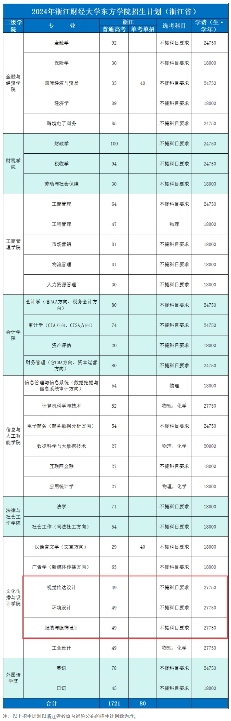 <a href=https://www.211g.cn/tag/zhejiang.html target=_blank class=infotextkey>浙江</a><a href=https://www.211g.cn/tag/caijing.html target=_blank class=infotextkey>财经</a><a href=https://www.211g.cn/tag/daxue.html target=_blank class=infotextkey>大学</a><a href=https://www.211g.cn/tag/dongfang.html target=_blank class=infotextkey>东方</a><a href=https://www.211g.cn/tag/xueyuan.html target=_blank class=infotextkey>学院</a><a href=https://www.211g.cn/tag/yishu.html target=_blank class=infotextkey>艺术</a>类<a href=https://www.211g.cn/tag/zhaosheng.html target=_blank class=infotextkey>招生</a><a href=https://www.211g.cn/tag/jihua.html target=_blank class=infotextkey>计划</a>-各<a href=https://www.211g.cn/tag/zhuanye.html target=_blank class=infotextkey>专业</a><a href=https://www.211g.cn/tag/zhaosheng.html target=_blank class=infotextkey>招生</a>人数是多少