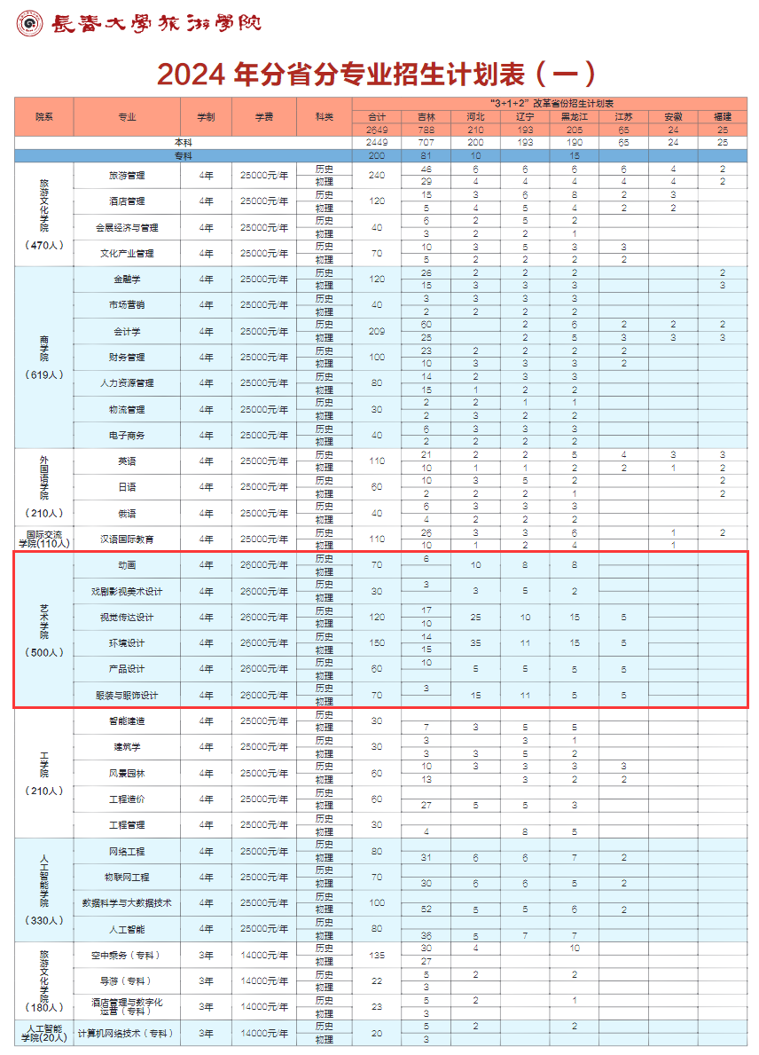 <a href=https://www.211g.cn/tag/changchun.html target=_blank class=infotextkey>长春</a><a href=https://www.211g.cn/tag/daxue.html target=_blank class=infotextkey>大学</a>旅游<a href=https://www.211g.cn/tag/xueyuan.html target=_blank class=infotextkey>学院</a><a href=https://www.211g.cn/tag/yishu.html target=_blank class=infotextkey>艺术</a>类<a href=https://www.211g.cn/tag/zhaosheng.html target=_blank class=infotextkey>招生</a><a href=https://www.211g.cn/tag/jihua.html target=_blank class=infotextkey>计划</a>-各<a href=https://www.211g.cn/tag/zhuanye.html target=_blank class=infotextkey>专业</a><a href=https://www.211g.cn/tag/zhaosheng.html target=_blank class=infotextkey>招生</a>人数