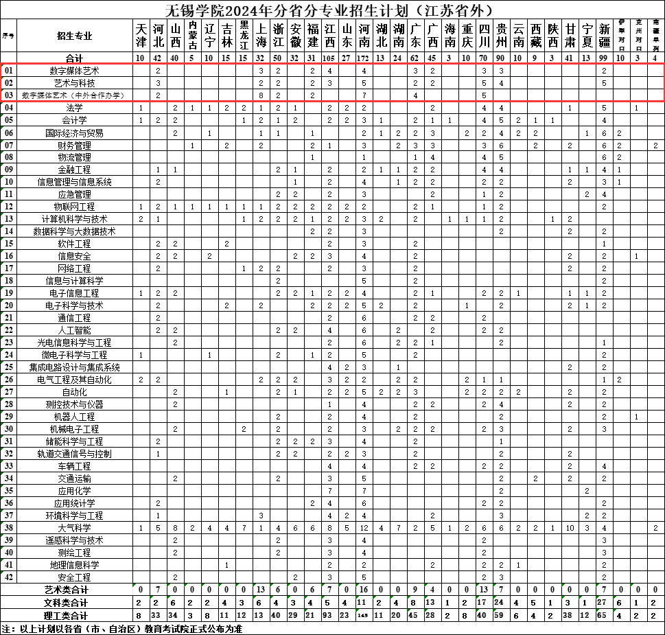 无锡<a href=https://www.211g.cn/tag/xueyuan.html target=_blank class=infotextkey>学院</a><a href=https://www.211g.cn/tag/yishu.html target=_blank class=infotextkey>艺术</a>类<a href=https://www.211g.cn/tag/zhaosheng.html target=_blank class=infotextkey>招生</a><a href=https://www.211g.cn/tag/jihua.html target=_blank class=infotextkey>计划</a>-各<a href=https://www.211g.cn/tag/zhuanye.html target=_blank class=infotextkey>专业</a><a href=https://www.211g.cn/tag/zhaosheng.html target=_blank class=infotextkey>招生</a>人数