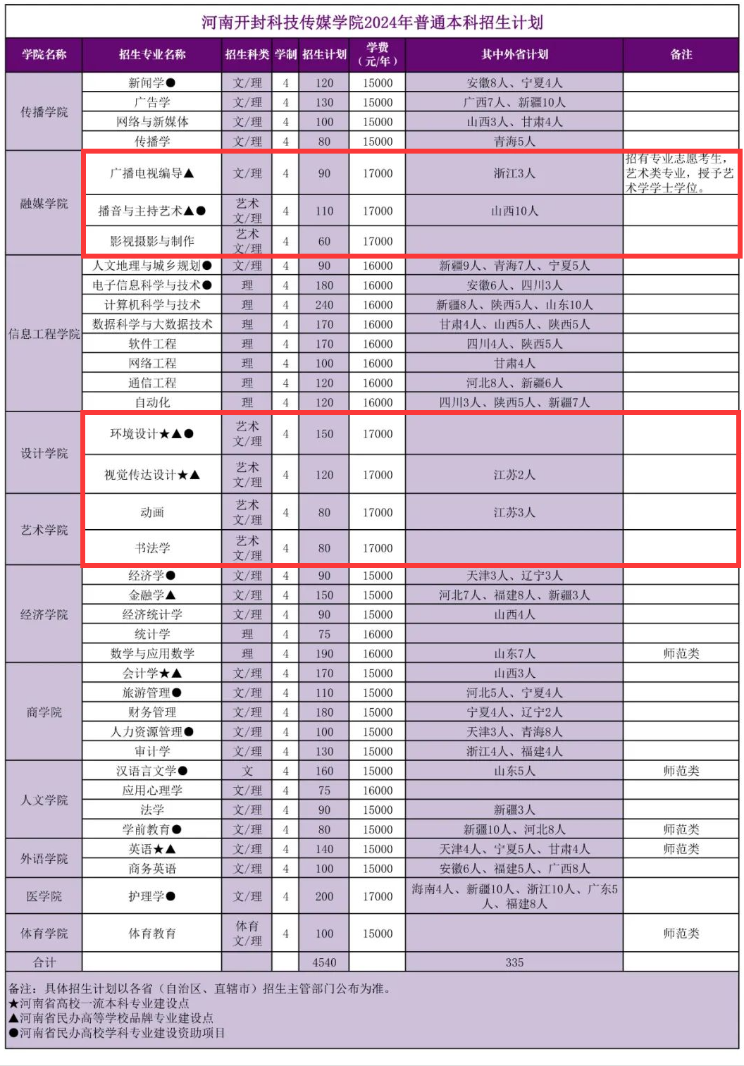 <a href=https://www.211g.cn/tag/henan.html target=_blank class=infotextkey>河南</a>开封<a href=https://www.211g.cn/tag/keji.html target=_blank class=infotextkey>科技</a>传媒<a href=https://www.211g.cn/tag/xueyuan.html target=_blank class=infotextkey>学院</a><a href=https://www.211g.cn/tag/yishu.html target=_blank class=infotextkey>艺术</a>类<a href=https://www.211g.cn/tag/zhaosheng.html target=_blank class=infotextkey>招生</a><a href=https://www.211g.cn/tag/jihua.html target=_blank class=infotextkey>计划</a>-各<a href=https://www.211g.cn/tag/zhuanye.html target=_blank class=infotextkey>专业</a><a href=https://www.211g.cn/tag/zhaosheng.html target=_blank class=infotextkey>招生</a>人数是多少