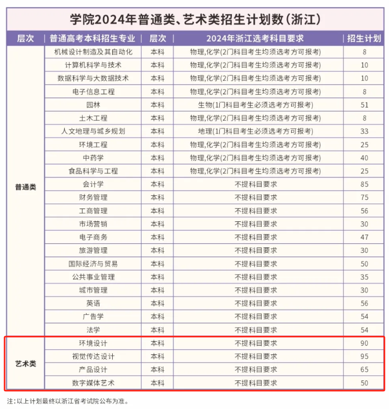<a href=https://www.211g.cn/tag/zhejiang.html target=_blank class=infotextkey>浙江</a>农林<a href=https://www.211g.cn/tag/daxue.html target=_blank class=infotextkey>大学</a>暨阳<a href=https://www.211g.cn/tag/xueyuan.html target=_blank class=infotextkey>学院</a><a href=https://www.211g.cn/tag/yishu.html target=_blank class=infotextkey>艺术</a>类<a href=https://www.211g.cn/tag/zhaosheng.html target=_blank class=infotextkey>招生</a><a href=https://www.211g.cn/tag/jihua.html target=_blank class=infotextkey>计划</a>-各<a href=https://www.211g.cn/tag/zhuanye.html target=_blank class=infotextkey>专业</a><a href=https://www.211g.cn/tag/zhaosheng.html target=_blank class=infotextkey>招生</a>人数是多少