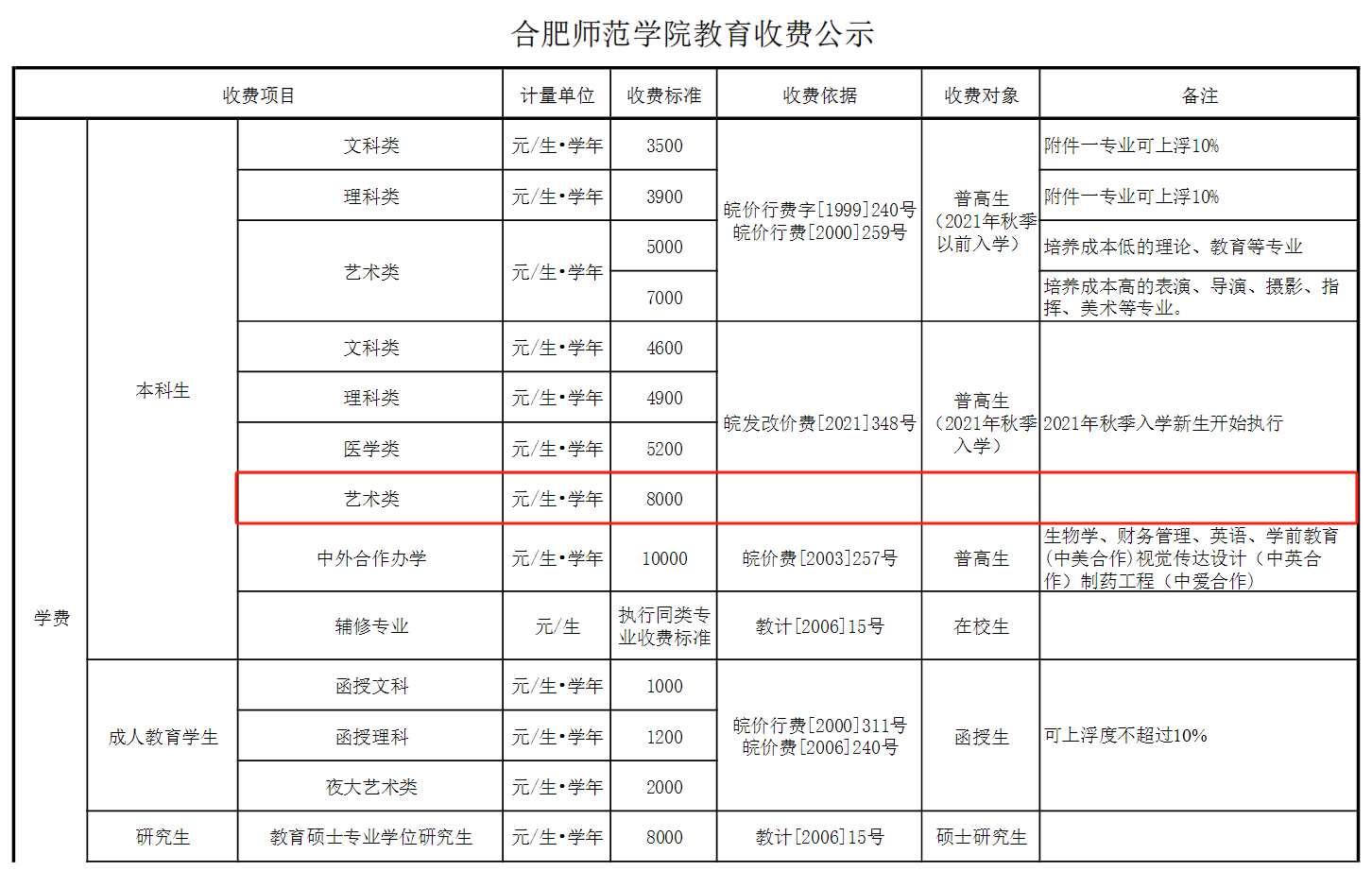 合肥<a href=https://www.211g.cn/tag/shifan.html target=_blank class=infotextkey>师范</a><a href=https://www.211g.cn/tag/xueyuan.html target=_blank class=infotextkey>学院</a><a href=https://www.211g.cn/tag/yishu.html target=_blank class=infotextkey>艺术</a>类学费标准与各<a href=https://www.211g.cn/tag/zhuanye.html target=_blank class=infotextkey>专业</a>收费