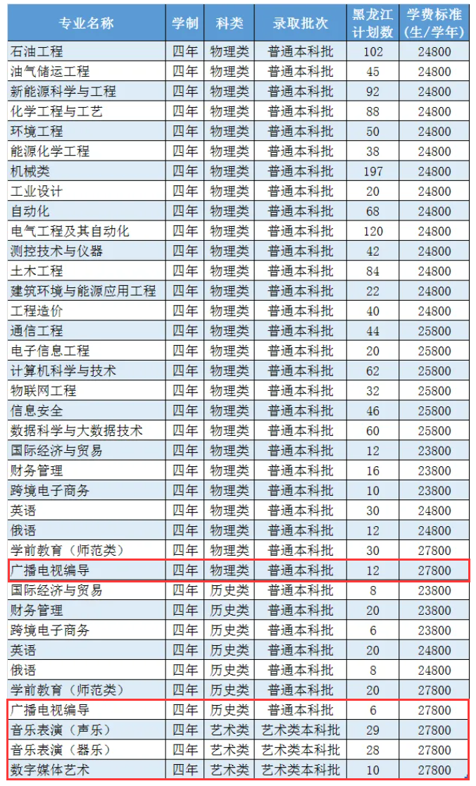 <a href=https://www.211g.cn/tag/haorbin.html target=_blank class=infotextkey>哈尔滨</a>石油<a href=https://www.211g.cn/tag/xueyuan.html target=_blank class=infotextkey>学院</a><a href=https://www.211g.cn/tag/yishu.html target=_blank class=infotextkey>艺术</a>类<a href=https://www.211g.cn/tag/zhaosheng.html target=_blank class=infotextkey>招生</a><a href=https://www.211g.cn/tag/jihua.html target=_blank class=infotextkey>计划</a>-各<a href=https://www.211g.cn/tag/zhuanye.html target=_blank class=infotextkey>专业</a><a href=https://www.211g.cn/tag/zhaosheng.html target=_blank class=infotextkey>招生</a>人数是多少