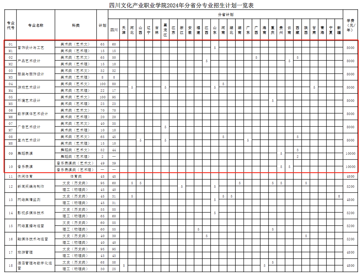 <a href=https://www.211g.cn/tag/sichuan.html target=_blank class=infotextkey>四川</a>文化产业<a href=https://www.211g.cn/tag/zhiye.html target=_blank class=infotextkey>职业</a><a href=https://www.211g.cn/tag/xueyuan.html target=_blank class=infotextkey>学院</a><a href=https://www.211g.cn/tag/yishu.html target=_blank class=infotextkey>艺术</a>类<a href=https://www.211g.cn/tag/zhaosheng.html target=_blank class=infotextkey>招生</a><a href=https://www.211g.cn/tag/jihua.html target=_blank class=infotextkey>计划</a>-各<a href=https://www.211g.cn/tag/zhuanye.html target=_blank class=infotextkey>专业</a><a href=https://www.211g.cn/tag/zhaosheng.html target=_blank class=infotextkey>招生</a>人数