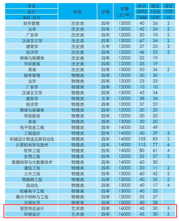 <a href=https://www.211g.cn/tag/hubei.html target=_blank class=infotextkey>湖北</a><a href=https://www.211g.cn/tag/gongcheng.html target=_blank class=infotextkey>工程</a><a href=https://www.211g.cn/tag/xueyuan.html target=_blank class=infotextkey>学院</a>新<a href=https://www.211g.cn/tag/jishu.html target=_blank class=infotextkey>技术</a><a href=https://www.211g.cn/tag/xueyuan.html target=_blank class=infotextkey>学院</a><a href=https://www.211g.cn/tag/yishu.html target=_blank class=infotextkey>艺术</a>类<a href=https://www.211g.cn/tag/zhaosheng.html target=_blank class=infotextkey>招生</a><a href=https://www.211g.cn/tag/jihua.html target=_blank class=infotextkey>计划</a>-各<a href=https://www.211g.cn/tag/zhuanye.html target=_blank class=infotextkey>专业</a><a href=https://www.211g.cn/tag/zhaosheng.html target=_blank class=infotextkey>招生</a>人数是多少