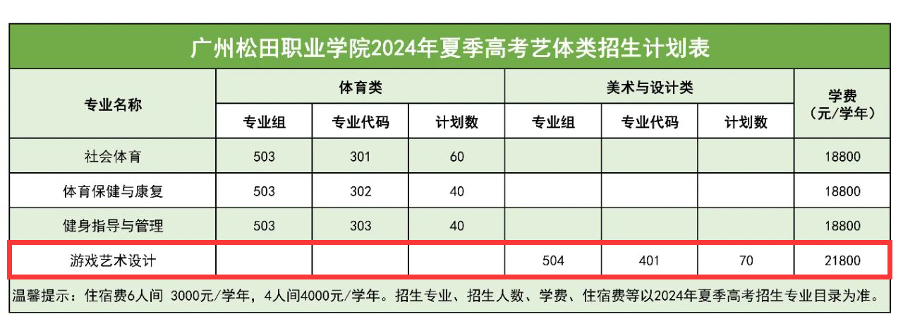 广州松田<a href=https://www.211g.cn/tag/zhiye.html target=_blank class=infotextkey>职业</a><a href=https://www.211g.cn/tag/xueyuan.html target=_blank class=infotextkey>学院</a><a href=https://www.211g.cn/tag/yishu.html target=_blank class=infotextkey>艺术</a>类<a href=https://www.211g.cn/tag/zhaosheng.html target=_blank class=infotextkey>招生</a><a href=https://www.211g.cn/tag/jihua.html target=_blank class=infotextkey>计划</a>-各<a href=https://www.211g.cn/tag/zhuanye.html target=_blank class=infotextkey>专业</a><a href=https://www.211g.cn/tag/zhaosheng.html target=_blank class=infotextkey>招生</a>人数是多少