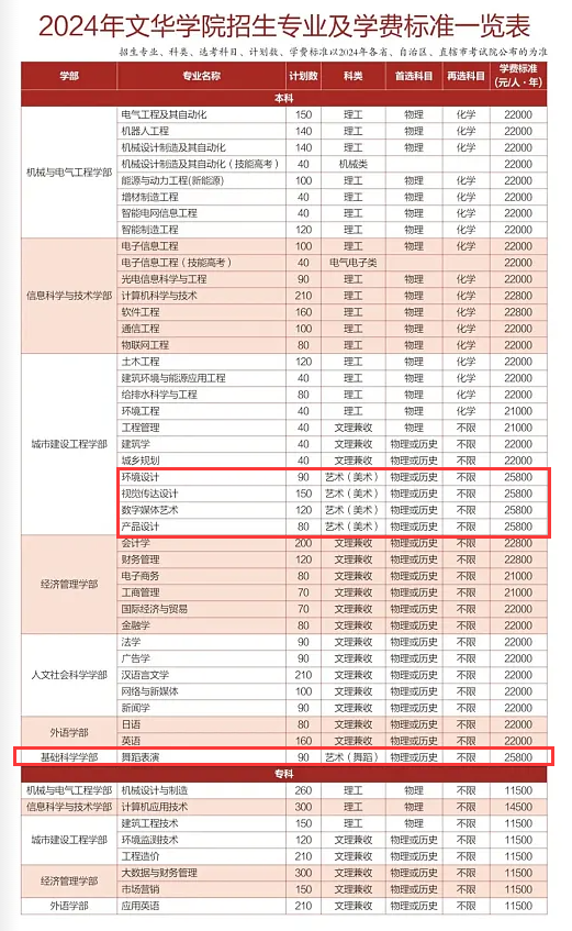 文华<a href=https://www.211g.cn/tag/xueyuan.html target=_blank class=infotextkey>学院</a><a href=https://www.211g.cn/tag/yishu.html target=_blank class=infotextkey>艺术</a>类<a href=https://www.211g.cn/tag/zhuanye.html target=_blank class=infotextkey>专业</a>学费-收费标准