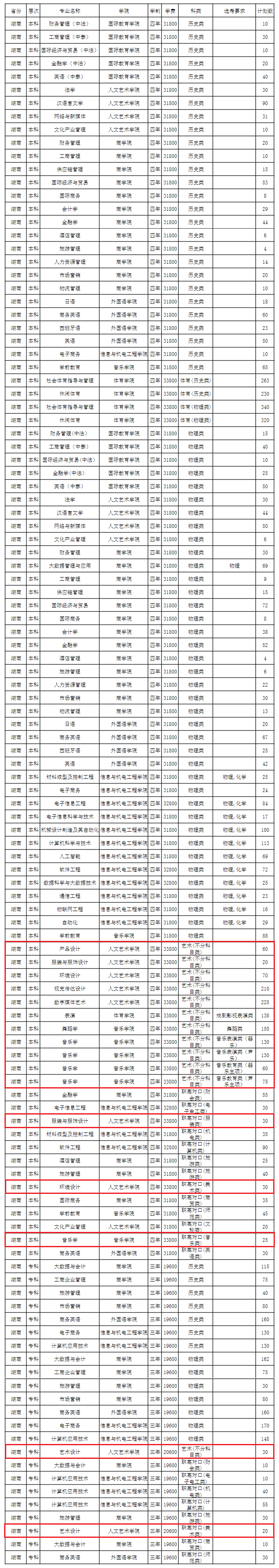 <a href=https://www.211g.cn/tag/hunan.html target=_blank class=infotextkey>湖南</a>涉外<a href=https://www.211g.cn/tag/jingji.html target=_blank class=infotextkey>经济</a><a href=https://www.211g.cn/tag/xueyuan.html target=_blank class=infotextkey>学院</a><a href=https://www.211g.cn/tag/yishu.html target=_blank class=infotextkey>艺术</a>类<a href=https://www.211g.cn/tag/zhaosheng.html target=_blank class=infotextkey>招生</a><a href=https://www.211g.cn/tag/jihua.html target=_blank class=infotextkey>计划</a>-各<a href=https://www.211g.cn/tag/zhuanye.html target=_blank class=infotextkey>专业</a><a href=https://www.211g.cn/tag/zhaosheng.html target=_blank class=infotextkey>招生</a>人数是多少