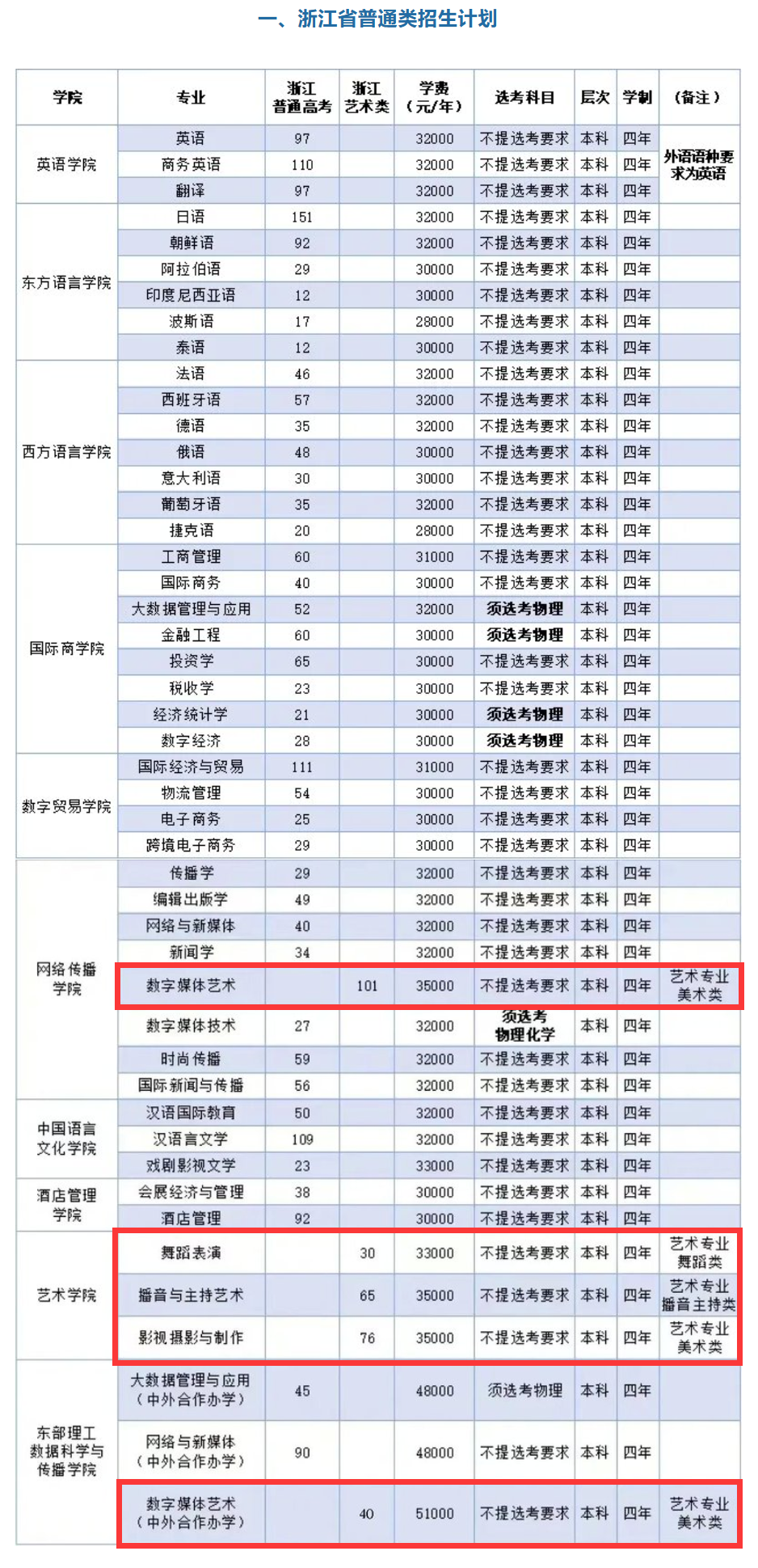 <a href=https://www.211g.cn/tag/zhejiang.html target=_blank class=infotextkey>浙江</a>越秀<a href=https://www.211g.cn/tag/waiguoyu.html target=_blank class=infotextkey>外国语</a><a href=https://www.211g.cn/tag/xueyuan.html target=_blank class=infotextkey>学院</a><a href=https://www.211g.cn/tag/yishu.html target=_blank class=infotextkey>艺术</a>类学费及<a href=https://www.211g.cn/tag/zhuanye.html target=_blank class=infotextkey>专业</a>收费标准
