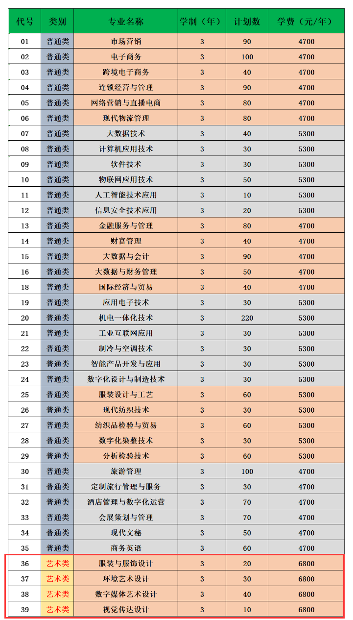 <a href=https://www.211g.cn/tag/suzhou.html target=_blank class=infotextkey>苏州</a>经贸<a href=https://www.211g.cn/tag/zhiye.html target=_blank class=infotextkey>职业</a><a href=https://www.211g.cn/tag/jishu.html target=_blank class=infotextkey>技术</a><a href=https://www.211g.cn/tag/xueyuan.html target=_blank class=infotextkey>学院</a><a href=https://www.211g.cn/tag/yishu.html target=_blank class=infotextkey>艺术</a>类<a href=https://www.211g.cn/tag/zhaosheng.html target=_blank class=infotextkey>招生</a><a href=https://www.211g.cn/tag/jihua.html target=_blank class=infotextkey>计划</a>-各<a href=https://www.211g.cn/tag/zhuanye.html target=_blank class=infotextkey>专业</a><a href=https://www.211g.cn/tag/zhaosheng.html target=_blank class=infotextkey>招生</a>人数是多少