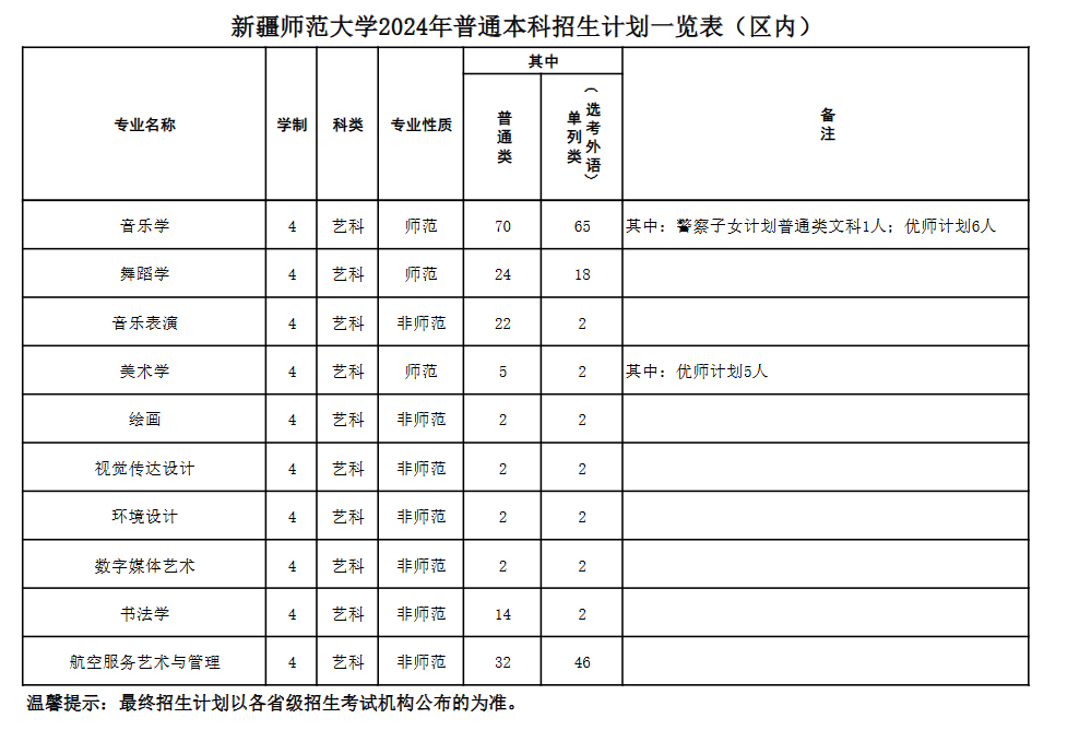 新疆<a href=https://www.211g.cn/tag/shifan.html target=_blank class=infotextkey>师范</a><a href=https://www.211g.cn/tag/daxue.html target=_blank class=infotextkey>大学</a><a href=https://www.211g.cn/tag/yishu.html target=_blank class=infotextkey>艺术</a>类<a href=https://www.211g.cn/tag/zhaosheng.html target=_blank class=infotextkey>招生</a><a href=https://www.211g.cn/tag/jihua.html target=_blank class=infotextkey>计划</a>-各<a href=https://www.211g.cn/tag/zhuanye.html target=_blank class=infotextkey>专业</a><a href=https://www.211g.cn/tag/zhaosheng.html target=_blank class=infotextkey>招生</a>人数是多少