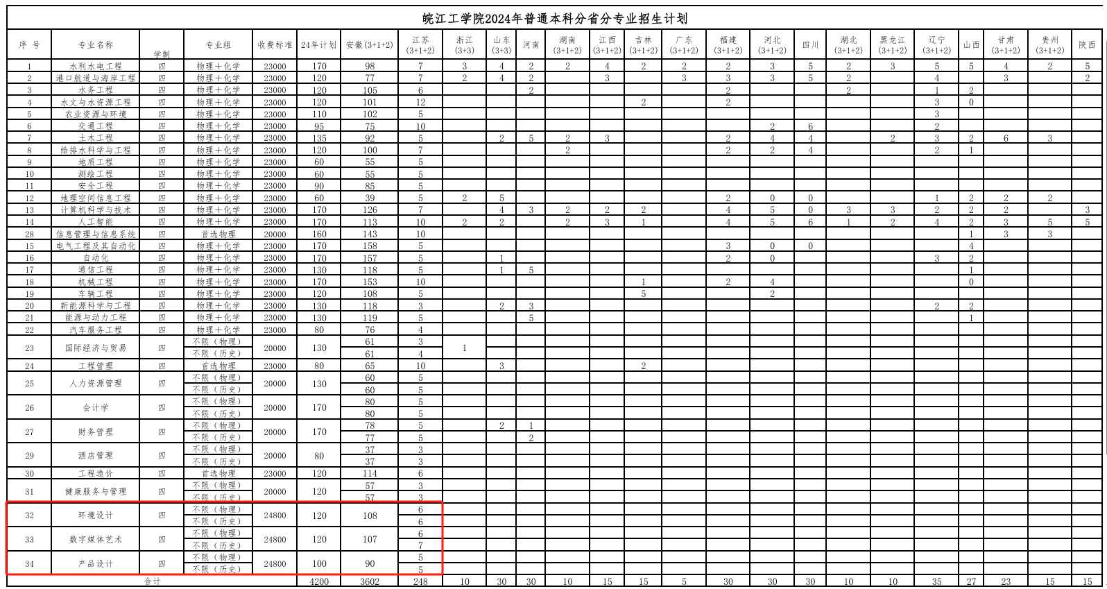 皖江工<a href=https://www.211g.cn/tag/xueyuan.html target=_blank class=infotextkey>学院</a><a href=https://www.211g.cn/tag/yishu.html target=_blank class=infotextkey>艺术</a>类<a href=https://www.211g.cn/tag/zhaosheng.html target=_blank class=infotextkey>招生</a><a href=https://www.211g.cn/tag/jihua.html target=_blank class=infotextkey>计划</a>-各<a href=https://www.211g.cn/tag/zhuanye.html target=_blank class=infotextkey>专业</a><a href=https://www.211g.cn/tag/zhaosheng.html target=_blank class=infotextkey>招生</a>人数是多少