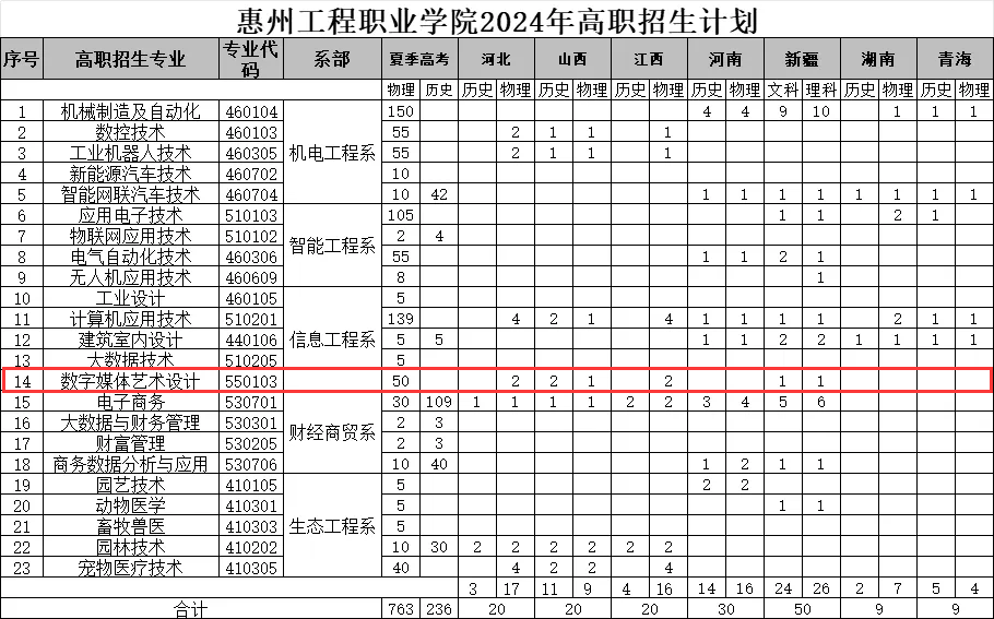 惠州<a href=https://www.211g.cn/tag/gongcheng.html target=_blank class=infotextkey>工程</a><a href=https://www.211g.cn/tag/zhiye.html target=_blank class=infotextkey>职业</a><a href=https://www.211g.cn/tag/xueyuan.html target=_blank class=infotextkey>学院</a><a href=https://www.211g.cn/tag/yishu.html target=_blank class=infotextkey>艺术</a>类<a href=https://www.211g.cn/tag/zhaosheng.html target=_blank class=infotextkey>招生</a><a href=https://www.211g.cn/tag/jihua.html target=_blank class=infotextkey>计划</a>-各<a href=https://www.211g.cn/tag/zhuanye.html target=_blank class=infotextkey>专业</a><a href=https://www.211g.cn/tag/zhaosheng.html target=_blank class=infotextkey>招生</a>人数是多少