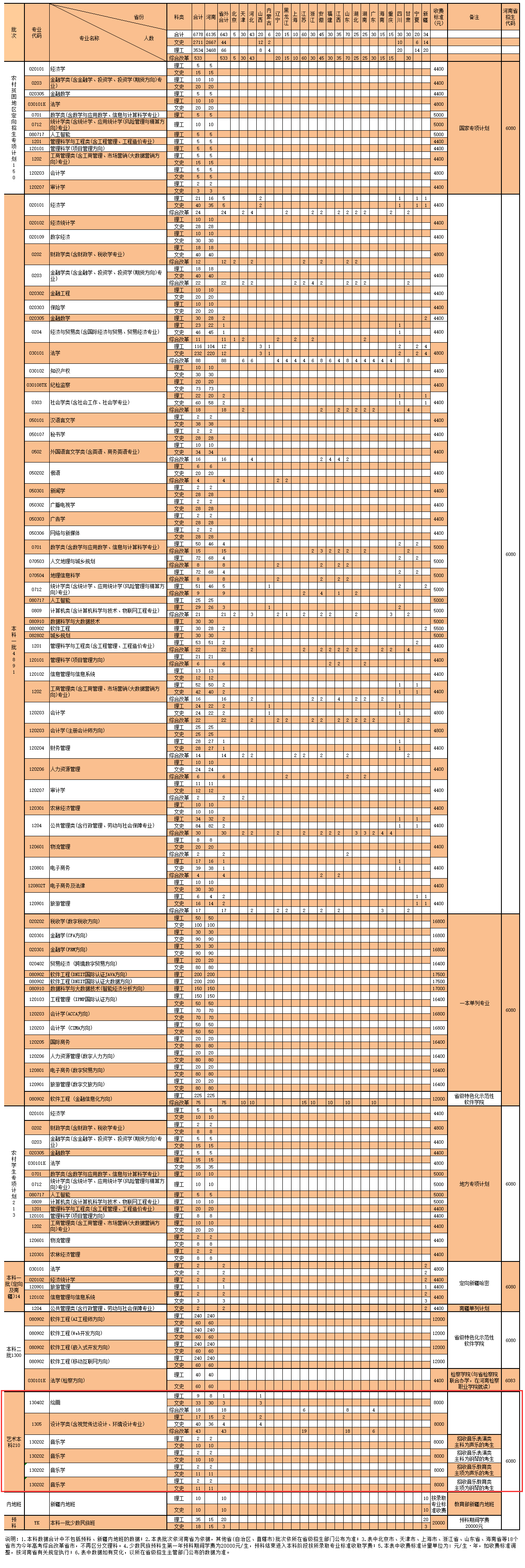 <a href=https://www.211g.cn/tag/henan.html target=_blank class=infotextkey>河南</a><a href=https://www.211g.cn/tag/caijing.html target=_blank class=infotextkey>财经</a>政法<a href=https://www.211g.cn/tag/daxue.html target=_blank class=infotextkey>大学</a><a href=https://www.211g.cn/tag/yishu.html target=_blank class=infotextkey>艺术</a>类<a href=https://www.211g.cn/tag/zhaosheng.html target=_blank class=infotextkey>招生</a><a href=https://www.211g.cn/tag/jihua.html target=_blank class=infotextkey>计划</a>-各<a href=https://www.211g.cn/tag/zhuanye.html target=_blank class=infotextkey>专业</a><a href=https://www.211g.cn/tag/zhaosheng.html target=_blank class=infotextkey>招生</a>人数是多少