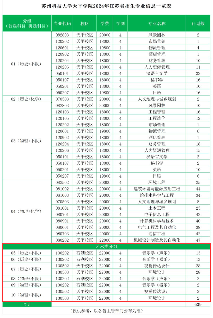 <a href=https://www.211g.cn/tag/suzhou.html target=_blank class=infotextkey>苏州</a><a href=https://www.211g.cn/tag/keji.html target=_blank class=infotextkey>科技</a><a href=https://www.211g.cn/tag/daxue.html target=_blank class=infotextkey>大学</a>天平<a href=https://www.211g.cn/tag/xueyuan.html target=_blank class=infotextkey>学院</a><a href=https://www.211g.cn/tag/yishu.html target=_blank class=infotextkey>艺术</a>类<a href=https://www.211g.cn/tag/zhaosheng.html target=_blank class=infotextkey>招生</a><a href=https://www.211g.cn/tag/jihua.html target=_blank class=infotextkey>计划</a>-各<a href=https://www.211g.cn/tag/zhuanye.html target=_blank class=infotextkey>专业</a><a href=https://www.211g.cn/tag/zhaosheng.html target=_blank class=infotextkey>招生</a>人数是多少