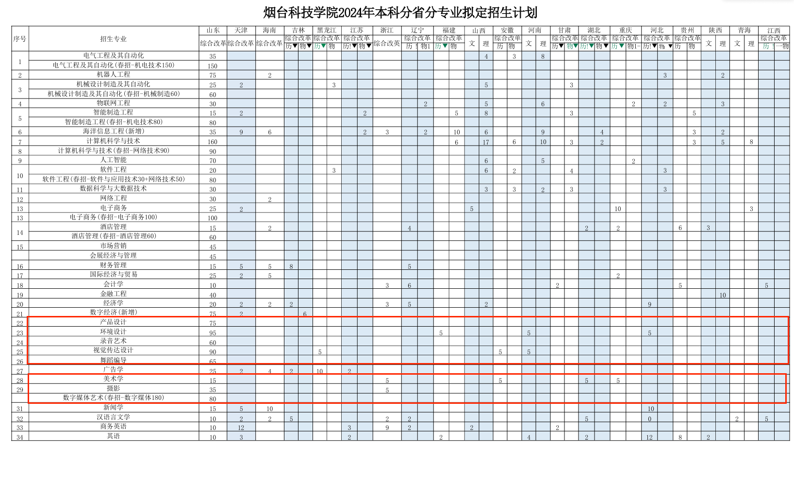 <a href=https://www.211g.cn/tag/yantai.html target=_blank class=infotextkey>烟台</a><a href=https://www.211g.cn/tag/keji.html target=_blank class=infotextkey>科技</a><a href=https://www.211g.cn/tag/xueyuan.html target=_blank class=infotextkey>学院</a><a href=https://www.211g.cn/tag/yishu.html target=_blank class=infotextkey>艺术</a>类<a href=https://www.211g.cn/tag/zhaosheng.html target=_blank class=infotextkey>招生</a><a href=https://www.211g.cn/tag/jihua.html target=_blank class=infotextkey>计划</a>-各<a href=https://www.211g.cn/tag/zhuanye.html target=_blank class=infotextkey>专业</a><a href=https://www.211g.cn/tag/zhaosheng.html target=_blank class=infotextkey>招生</a>人数是多少