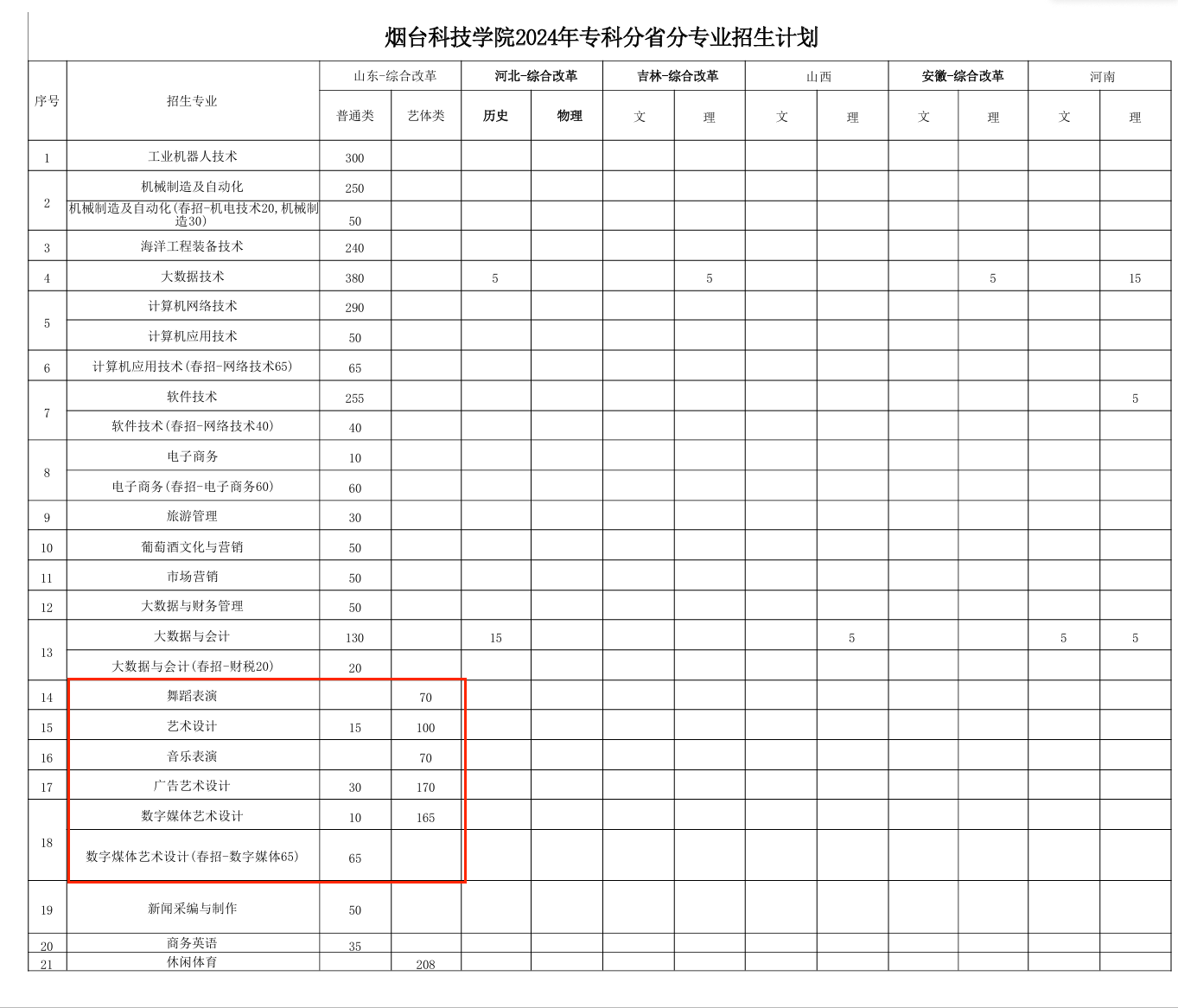 <a href=https://www.211g.cn/tag/yantai.html target=_blank class=infotextkey>烟台</a><a href=https://www.211g.cn/tag/keji.html target=_blank class=infotextkey>科技</a><a href=https://www.211g.cn/tag/xueyuan.html target=_blank class=infotextkey>学院</a><a href=https://www.211g.cn/tag/yishu.html target=_blank class=infotextkey>艺术</a>类<a href=https://www.211g.cn/tag/zhaosheng.html target=_blank class=infotextkey>招生</a><a href=https://www.211g.cn/tag/jihua.html target=_blank class=infotextkey>计划</a>-各<a href=https://www.211g.cn/tag/zhuanye.html target=_blank class=infotextkey>专业</a><a href=https://www.211g.cn/tag/zhaosheng.html target=_blank class=infotextkey>招生</a>人数是多少
