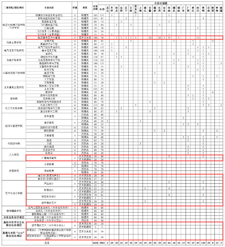 常州工<a href=https://www.211g.cn/tag/xueyuan.html target=_blank class=infotextkey>学院</a><a href=https://www.211g.cn/tag/yishu.html target=_blank class=infotextkey>艺术</a>类<a href=https://www.211g.cn/tag/zhaosheng.html target=_blank class=infotextkey>招生</a><a href=https://www.211g.cn/tag/jihua.html target=_blank class=infotextkey>计划</a>-各<a href=https://www.211g.cn/tag/zhuanye.html target=_blank class=infotextkey>专业</a><a href=https://www.211g.cn/tag/zhaosheng.html target=_blank class=infotextkey>招生</a>人数是多少