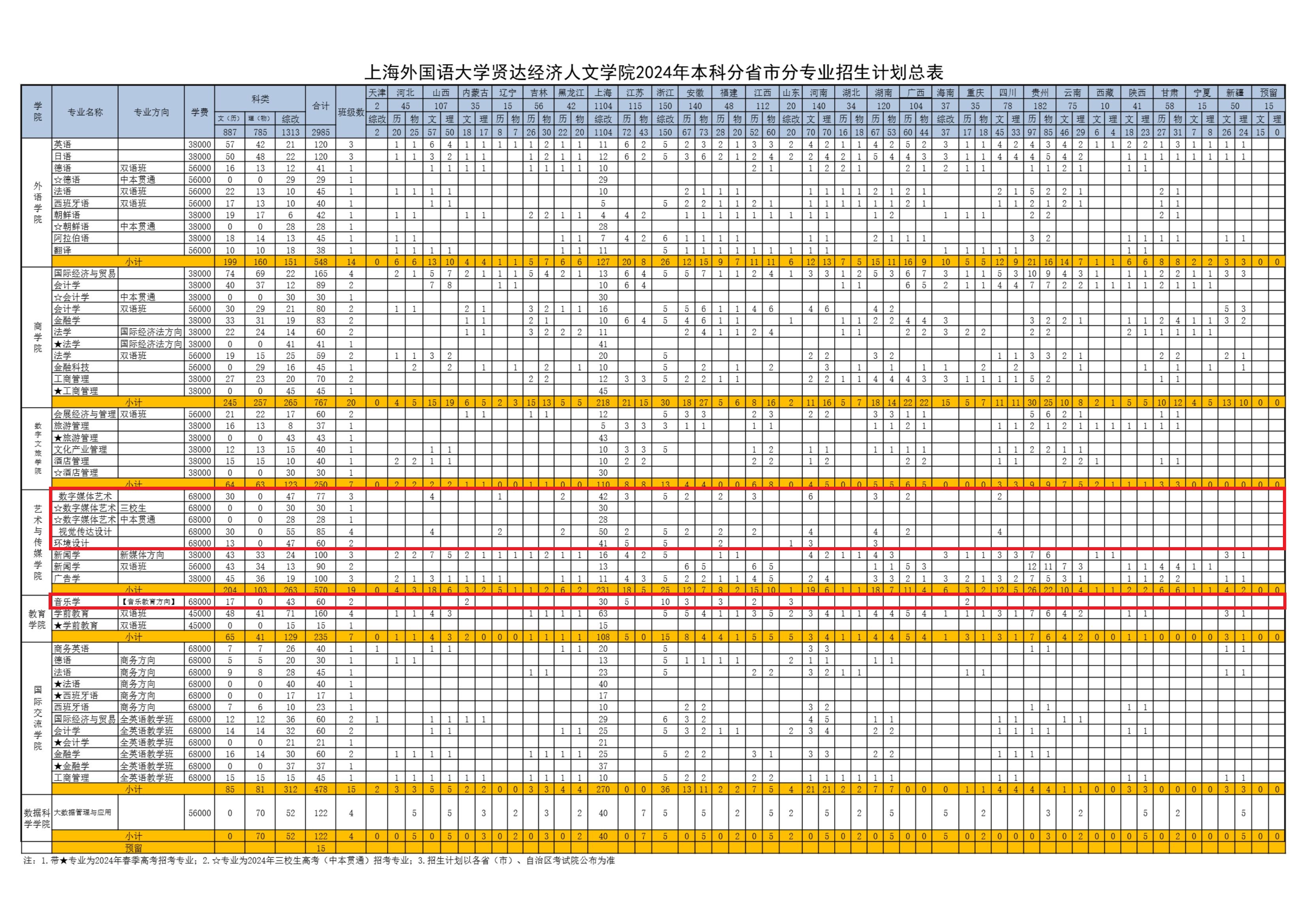 <a href=https://www.211g.cn/tag/shanghai.html target=_blank class=infotextkey>上海</a><a href=https://www.211g.cn/tag/waiguoyu.html target=_blank class=infotextkey>外国语</a><a href=https://www.211g.cn/tag/daxue.html target=_blank class=infotextkey>大学</a>贤达<a href=https://www.211g.cn/tag/jingji.html target=_blank class=infotextkey>经济</a>人<a href=https://www.211g.cn/tag/wenxue.html target=_blank class=infotextkey>文学</a>院<a href=https://www.211g.cn/tag/yishu.html target=_blank class=infotextkey>艺术</a>类<a href=https://www.211g.cn/tag/zhaosheng.html target=_blank class=infotextkey>招生</a><a href=https://www.211g.cn/tag/jihua.html target=_blank class=infotextkey>计划</a>-各<a href=https://www.211g.cn/tag/zhuanye.html target=_blank class=infotextkey>专业</a><a href=https://www.211g.cn/tag/zhaosheng.html target=_blank class=infotextkey>招生</a>人数是多少