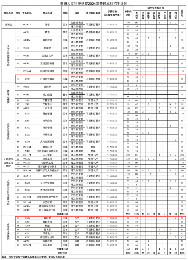 <a href=https://www.211g.cn/tag/guiyang.html target=_blank class=infotextkey>贵阳</a>人文<a href=https://www.211g.cn/tag/keji.html target=_blank class=infotextkey>科技</a><a href=https://www.211g.cn/tag/xueyuan.html target=_blank class=infotextkey>学院</a><a href=https://www.211g.cn/tag/yishu.html target=_blank class=infotextkey>艺术</a>类学费一览-各<a href=https://www.211g.cn/tag/zhuanye.html target=_blank class=infotextkey>专业</a>收费详情