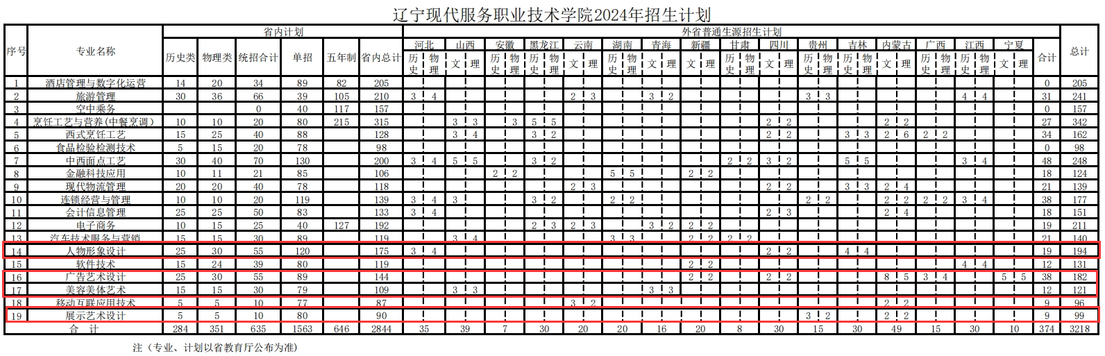 <a href=https://www.211g.cn/tag/liaoning.html target=_blank class=infotextkey>辽宁</a>现代服务<a href=https://www.211g.cn/tag/zhiye.html target=_blank class=infotextkey>职业</a><a href=https://www.211g.cn/tag/jishu.html target=_blank class=infotextkey>技术</a><a href=https://www.211g.cn/tag/xueyuan.html target=_blank class=infotextkey>学院</a><a href=https://www.211g.cn/tag/yishu.html target=_blank class=infotextkey>艺术</a>类<a href=https://www.211g.cn/tag/zhaosheng.html target=_blank class=infotextkey>招生</a><a href=https://www.211g.cn/tag/jihua.html target=_blank class=infotextkey>计划</a>-各<a href=https://www.211g.cn/tag/zhuanye.html target=_blank class=infotextkey>专业</a><a href=https://www.211g.cn/tag/zhaosheng.html target=_blank class=infotextkey>招生</a>人数是多少