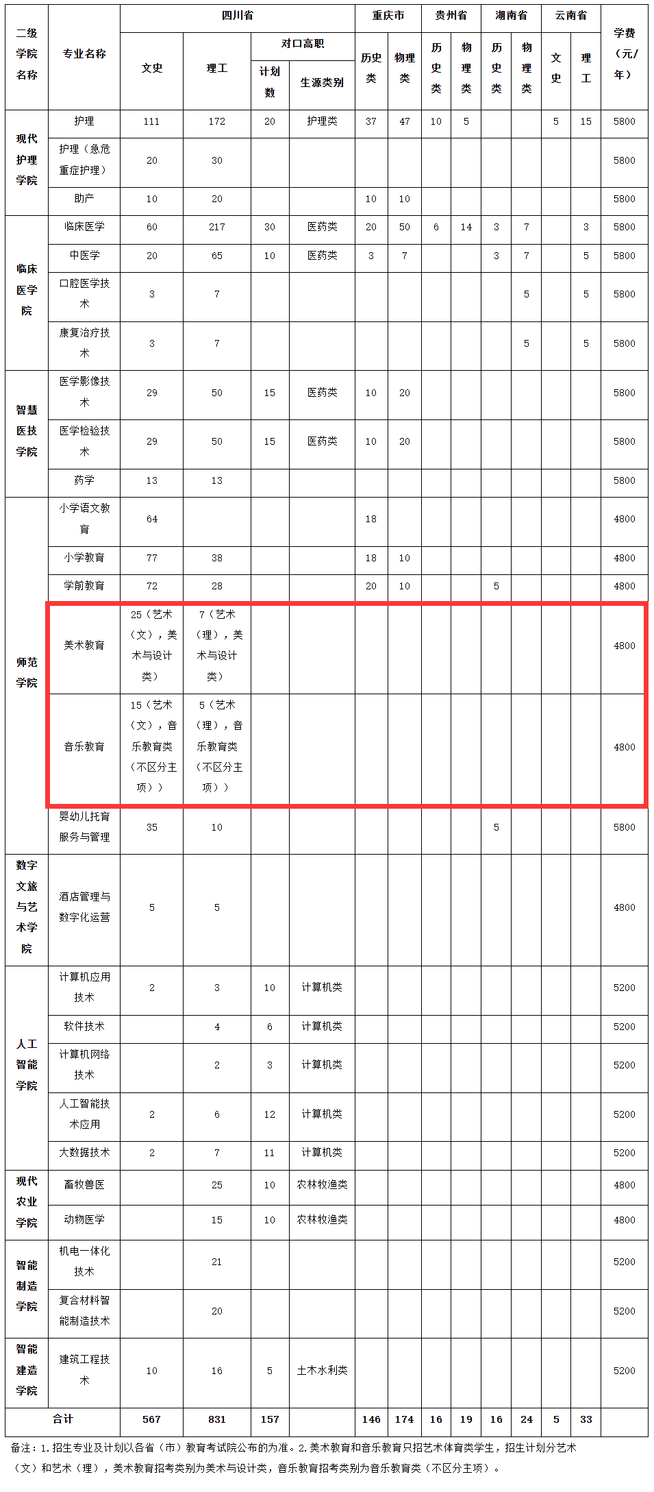 达州<a href=https://www.211g.cn/tag/zhiye.html target=_blank class=infotextkey>职业</a><a href=https://www.211g.cn/tag/jishu.html target=_blank class=infotextkey>技术</a><a href=https://www.211g.cn/tag/xueyuan.html target=_blank class=infotextkey>学院</a><a href=https://www.211g.cn/tag/yishu.html target=_blank class=infotextkey>艺术</a>类学费详细<a href=https://www.211g.cn/tag/xinxi.html target=_blank class=infotextkey>信息</a>及各<a href=https://www.211g.cn/tag/zhuanye.html target=_blank class=infotextkey>专业</a>收费标准