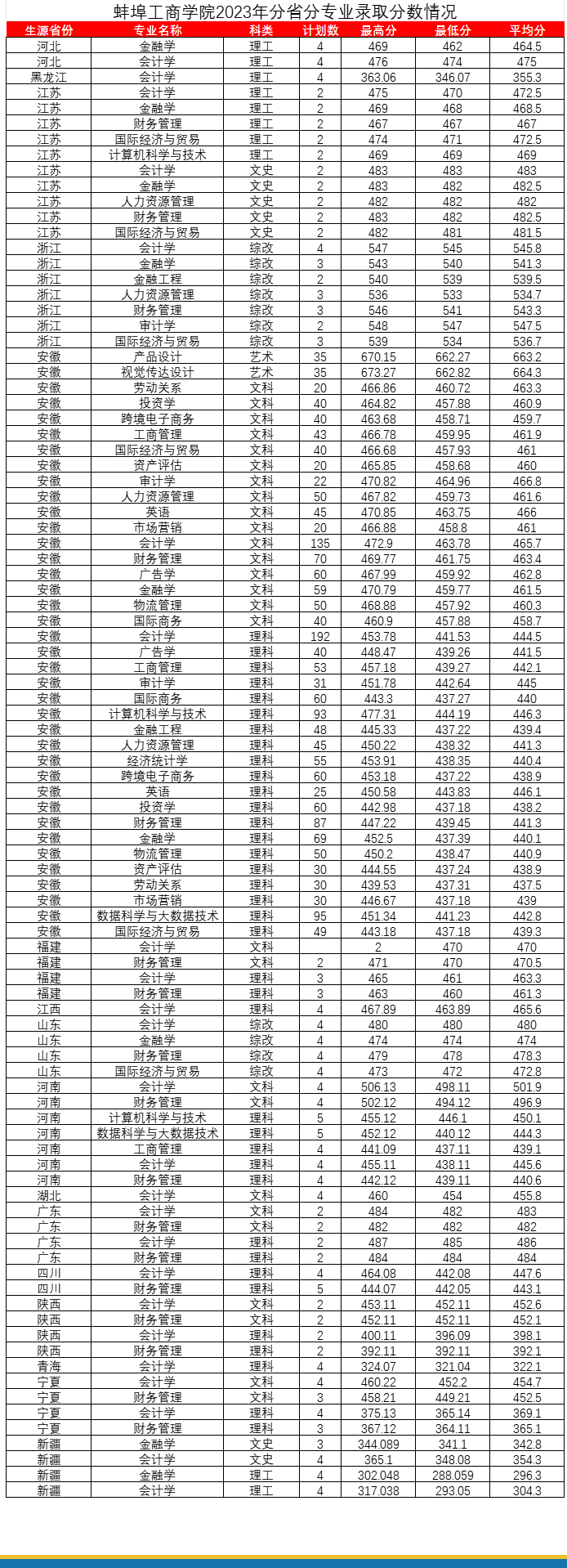 2024蚌埠工商<a href=https://www.211g.cn/tag/xueyuan.html target=_blank class=infotextkey>学院</a><a href=https://www.211g.cn/tag/luqu.html target=_blank class=infotextkey>录取</a><a href=https://www.211g.cn/tag/fenshu.html target=_blank class=infotextkey>分数</a>线（含2022-2023<a href=https://www.211g.cn/tag/linian.html target=_blank class=infotextkey>历年</a>）