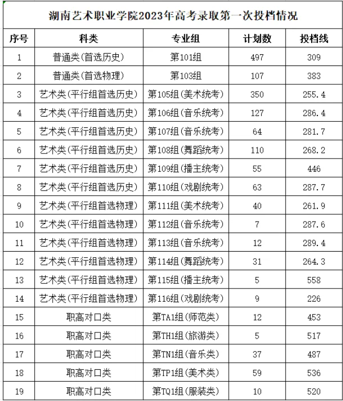 2023<a href=https://www.211g.cn/tag/hunan.html target=_blank class=infotextkey>湖南</a><a href=https://www.211g.cn/tag/yishu.html target=_blank class=infotextkey>艺术</a><a href=https://www.211g.cn/tag/zhiye.html target=_blank class=infotextkey>职业</a><a href=https://www.211g.cn/tag/xueyuan.html target=_blank class=infotextkey>学院</a><a href=https://www.211g.cn/tag/luqu.html target=_blank class=infotextkey>录取</a><a href=https://www.211g.cn/tag/fenshu.html target=_blank class=infotextkey>分数</a>线（含2021-2022<a href=https://www.211g.cn/tag/linian.html target=_blank class=infotextkey>历年</a>）