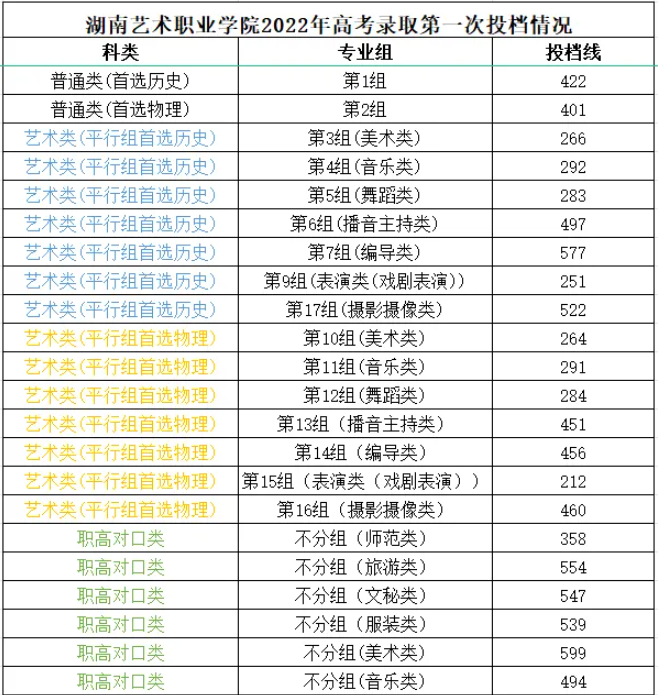 2023<a href=https://www.211g.cn/tag/hunan.html target=_blank class=infotextkey>湖南</a><a href=https://www.211g.cn/tag/yishu.html target=_blank class=infotextkey>艺术</a><a href=https://www.211g.cn/tag/zhiye.html target=_blank class=infotextkey>职业</a><a href=https://www.211g.cn/tag/xueyuan.html target=_blank class=infotextkey>学院</a><a href=https://www.211g.cn/tag/luqu.html target=_blank class=infotextkey>录取</a><a href=https://www.211g.cn/tag/fenshu.html target=_blank class=infotextkey>分数</a>线（含2021-2022<a href=https://www.211g.cn/tag/linian.html target=_blank class=infotextkey>历年</a>）