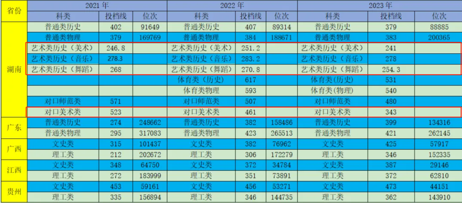 2023永州<a href=https://www.211g.cn/tag/shifan.html target=_blank class=infotextkey>师范</a><a href=https://www.211g.cn/tag/gaodong.html target=_blank class=infotextkey>高等</a>专科<a href=https://www.211g.cn/tag/xuexiao.html target=_blank class=infotextkey>学校</a><a href=https://www.211g.cn/tag/yishu.html target=_blank class=infotextkey>艺术</a>类<a href=https://www.211g.cn/tag/luqu.html target=_blank class=infotextkey>录取</a><a href=https://www.211g.cn/tag/fenshu.html target=_blank class=infotextkey>分数</a>线（含2021-2022年历）