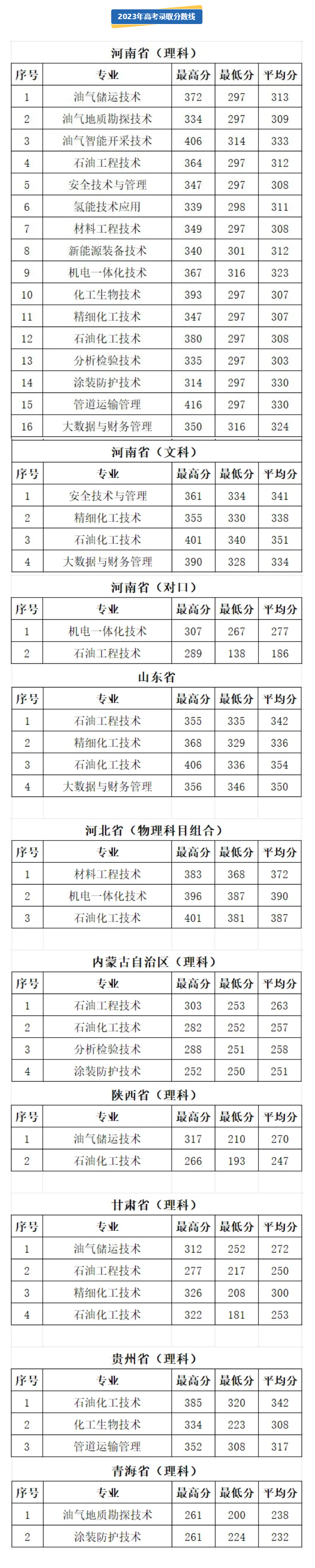 2023年濮阳石油<a href=https://www.211g.cn/tag/huagong.html target=_blank class=infotextkey>化工</a><a href=https://www.211g.cn/tag/zhiye.html target=_blank class=infotextkey>职业</a><a href=https://www.211g.cn/tag/jishu.html target=_blank class=infotextkey>技术</a><a href=https://www.211g.cn/tag/xueyuan.html target=_blank class=infotextkey>学院</a><a href=https://www.211g.cn/tag/zhaosheng.html target=_blank class=infotextkey>招生</a><a href=https://www.211g.cn/tag/fenshu.html target=_blank class=infotextkey>分数</a>线（包括2021-2022年度）