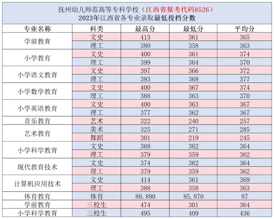 2023抚州<a href=https://www.211g.cn/tag/youer.html target=_blank class=infotextkey>幼儿</a><a href=https://www.211g.cn/tag/shifan.html target=_blank class=infotextkey>师范</a><a href=https://www.211g.cn/tag/gaodong.html target=_blank class=infotextkey>高等</a>专科<a href=https://www.211g.cn/tag/xuexiao.html target=_blank class=infotextkey>学校</a><a href=https://www.211g.cn/tag/luqu.html target=_blank class=infotextkey>录取</a><a href=https://www.211g.cn/tag/fenshu.html target=_blank class=infotextkey>分数</a>线(含2021-2022<a href=https://www.211g.cn/tag/linian.html target=_blank class=infotextkey>历年</a>) 2023抚州<a href=https://www.211g.cn/tag/youer.html target=_blank class=infotextkey>幼儿</a><a href=https://www.211g.cn/tag/shifan.html target=_blank class=infotextkey>师范</a><a href=https://www.211g.cn/tag/gaodong.html target=_blank class=infotextkey>高等</a>专科<a href=https://www.211g.cn/tag/xuexiao.html target=_blank class=infotextkey>学校</a><a href=https://www.211g.cn/tag/luqu.html target=_blank class=infotextkey>录取</a><a href=https://www.211g.cn/tag/fenshu.html target=_blank class=infotextkey>分数</a>线(含2021-2022<a href=https://www.211g.cn/tag/linian.html target=_blank class=infotextkey>历年</a>)