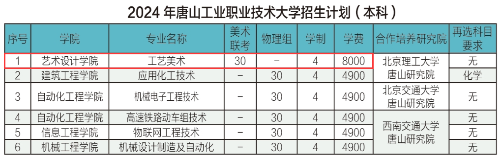 唐山<a href=https://www.211g.cn/tag/gongye.html target=_blank class=infotextkey>工业</a><a href=https://www.211g.cn/tag/zhiye.html target=_blank class=infotextkey>职业</a><a href=https://www.211g.cn/tag/jishu.html target=_blank class=infotextkey>技术</a><a href=https://www.211g.cn/tag/daxue.html target=_blank class=infotextkey>大学</a><a href=https://www.211g.cn/tag/yishu.html target=_blank class=infotextkey>艺术</a>类学费一览-各<a href=https://www.211g.cn/tag/zhuanye.html target=_blank class=infotextkey>专业</a>收费详情