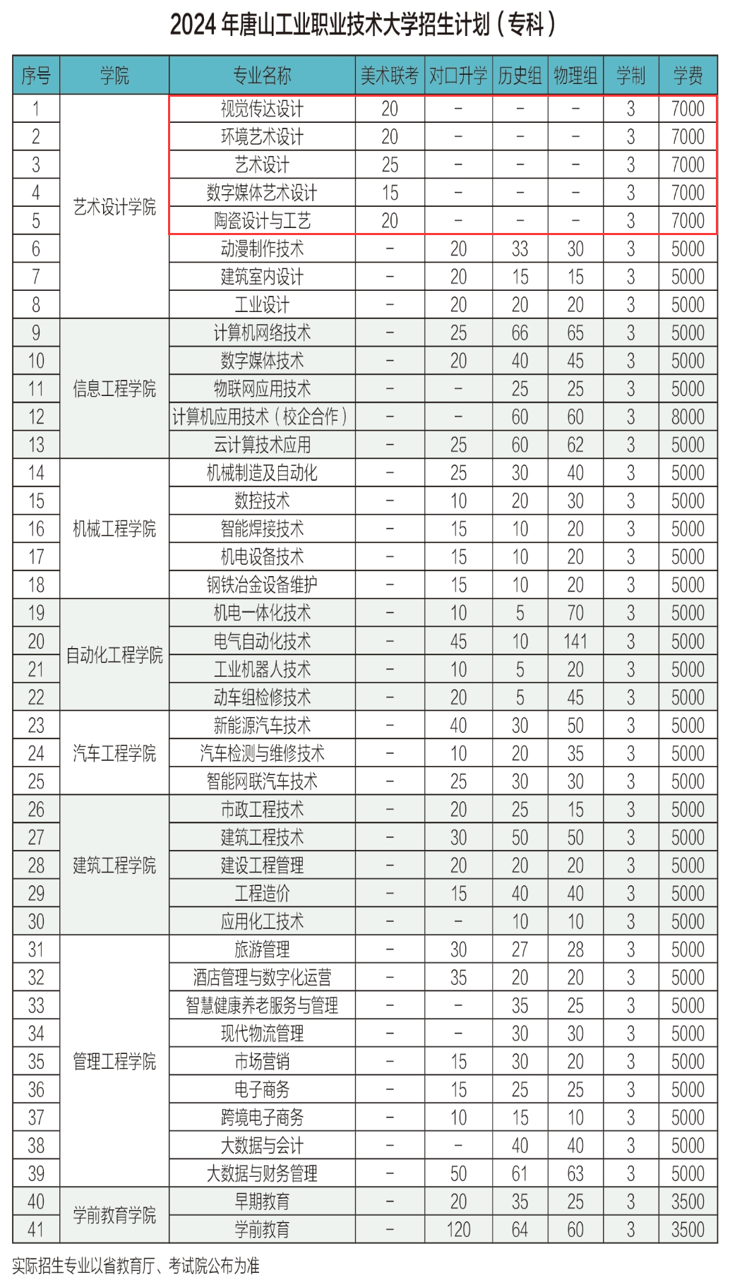 唐山<a href=https://www.211g.cn/tag/gongye.html target=_blank class=infotextkey>工业</a><a href=https://www.211g.cn/tag/zhiye.html target=_blank class=infotextkey>职业</a><a href=https://www.211g.cn/tag/jishu.html target=_blank class=infotextkey>技术</a><a href=https://www.211g.cn/tag/daxue.html target=_blank class=infotextkey>大学</a><a href=https://www.211g.cn/tag/yishu.html target=_blank class=infotextkey>艺术</a>类学费一览-各<a href=https://www.211g.cn/tag/zhuanye.html target=_blank class=infotextkey>专业</a>收费详情