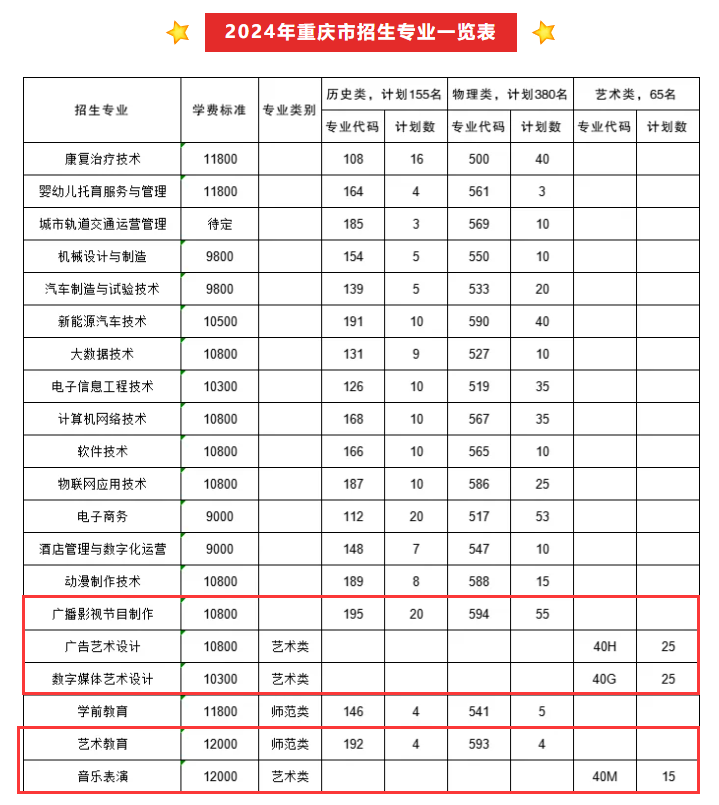 <a href=https://www.211g.cn/tag/zhongqing.html target=_blank class=infotextkey>重庆</a><a href=https://www.211g.cn/tag/xinxi.html target=_blank class=infotextkey>信息</a><a href=https://www.211g.cn/tag/jishu.html target=_blank class=infotextkey>技术</a><a href=https://www.211g.cn/tag/zhiye.html target=_blank class=infotextkey>职业</a><a href=https://www.211g.cn/tag/xueyuan.html target=_blank class=infotextkey>学院</a><a href=https://www.211g.cn/tag/yishu.html target=_blank class=infotextkey>艺术</a>类学费多少钱一年-各<a href=https://www.211g.cn/tag/zhuanye.html target=_blank class=infotextkey>专业</a>收费标准