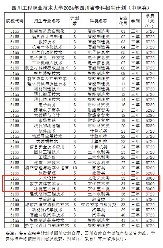 <a href=https://www.211g.cn/tag/sichuan.html target=_blank class=infotextkey>四川</a><a href=https://www.211g.cn/tag/gongcheng.html target=_blank class=infotextkey>工程</a><a href=https://www.211g.cn/tag/zhiye.html target=_blank class=infotextkey>职业</a><a href=https://www.211g.cn/tag/jishu.html target=_blank class=infotextkey>技术</a><a href=https://www.211g.cn/tag/daxue.html target=_blank class=infotextkey>大学</a><a href=https://www.211g.cn/tag/yishu.html target=_blank class=infotextkey>艺术</a>类学费是多少-各<a href=https://www.211g.cn/tag/zhuanye.html target=_blank class=infotextkey>专业</a>收费标准
