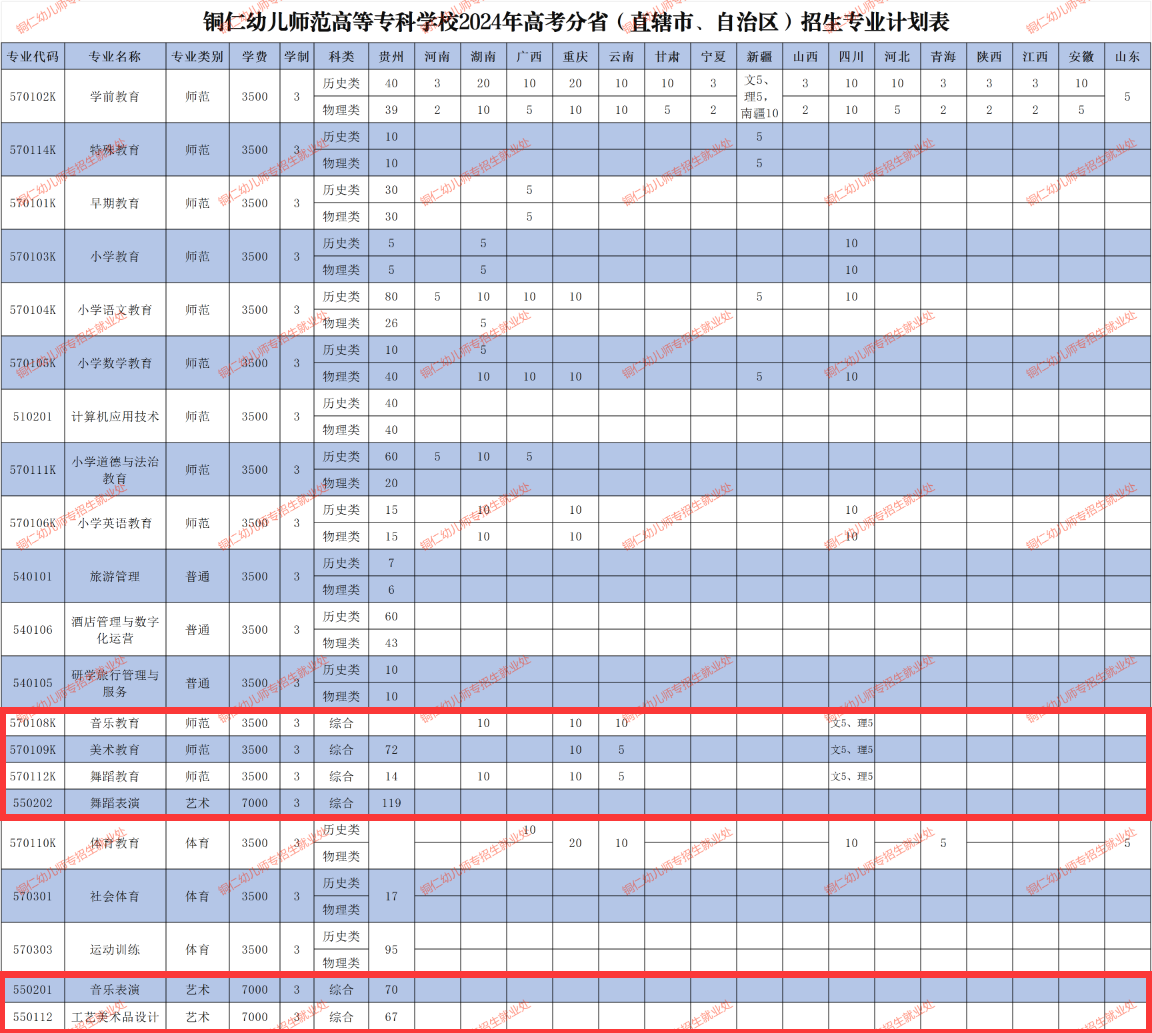 铜仁<a href=https://www.211g.cn/tag/youer.html target=_blank class=infotextkey>幼儿</a><a href=https://www.211g.cn/tag/shifan.html target=_blank class=infotextkey>师范</a><a href=https://www.211g.cn/tag/gaodong.html target=_blank class=infotextkey>高等</a>专科<a href=https://www.211g.cn/tag/xuexiao.html target=_blank class=infotextkey>学校</a><a href=https://www.211g.cn/tag/yishu.html target=_blank class=infotextkey>艺术</a>类学费多少钱一年-各<a href=https://www.211g.cn/tag/zhuanye.html target=_blank class=infotextkey>专业</a>收费标准