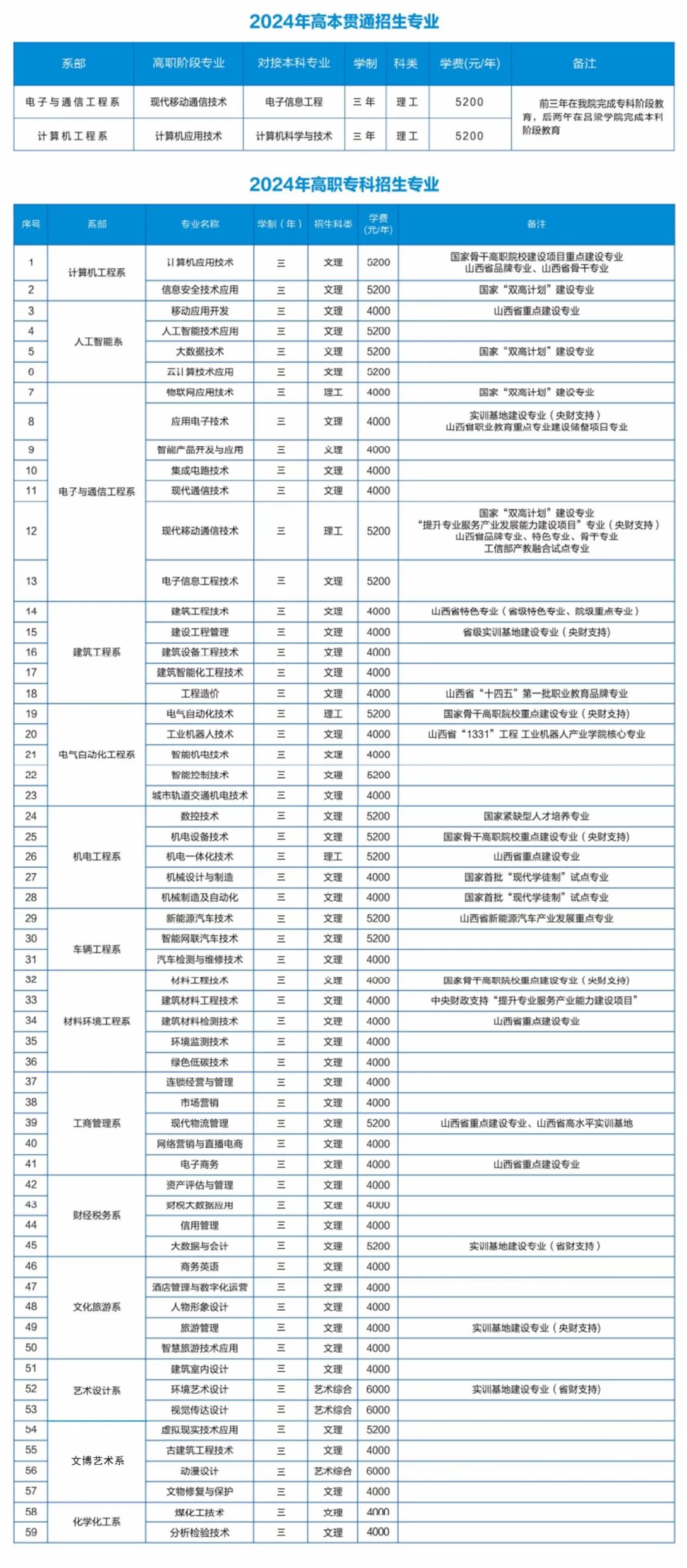 <a href=https://www.211g.cn/tag/shanxi2.html target=_blank class=infotextkey>山西</a><a href=https://www.211g.cn/tag/zhiye.html target=_blank class=infotextkey>职业</a><a href=https://www.211g.cn/tag/jishu.html target=_blank class=infotextkey>技术</a><a href=https://www.211g.cn/tag/xueyuan.html target=_blank class=infotextkey>学院</a>各<a href=https://www.211g.cn/tag/zhuanye.html target=_blank class=infotextkey>专业</a>收费标准
