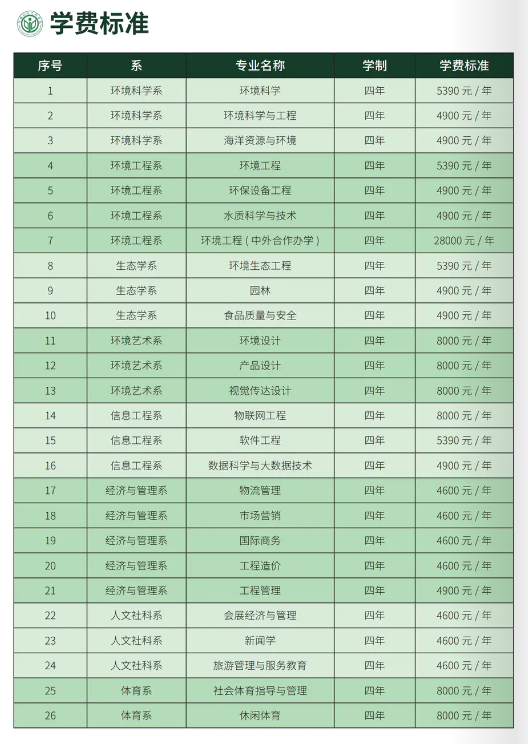 <a href=https://www.211g.cn/tag/hebei.html target=_blank class=infotextkey>河北</a>环境<a href=https://www.211g.cn/tag/gongcheng.html target=_blank class=infotextkey>工程</a><a href=https://www.211g.cn/tag/xueyuan.html target=_blank class=infotextkey>学院</a>学费和各<a href=https://www.211g.cn/tag/zhuanye.html target=_blank class=infotextkey>专业</a>收费<a href=https://www.211g.cn/tag/qingkuang.html target=_blank class=infotextkey>情况</a>