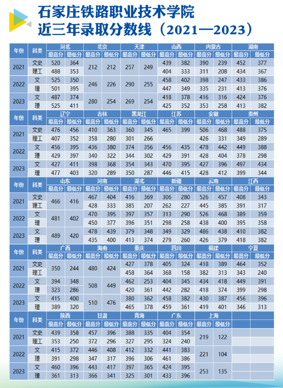 2023<a href=https://www.211g.cn/tag/shijiazhuang.html target=_blank class=infotextkey>石家庄</a><a href=https://www.211g.cn/tag/tiolu.html target=_blank class=infotextkey>铁路</a><a href=https://www.211g.cn/tag/zhiye.html target=_blank class=infotextkey>职业</a><a href=https://www.211g.cn/tag/jishu.html target=_blank class=infotextkey>技术</a><a href=https://www.211g.cn/tag/xueyuan.html target=_blank class=infotextkey>学院</a><a href=https://www.211g.cn/tag/luqu.html target=_blank class=infotextkey>录取</a><a href=https://www.211g.cn/tag/fenshu.html target=_blank class=infotextkey>分数</a>线（含2021-2022<a href=https://www.211g.cn/tag/linian.html target=_blank class=infotextkey>历年</a>）