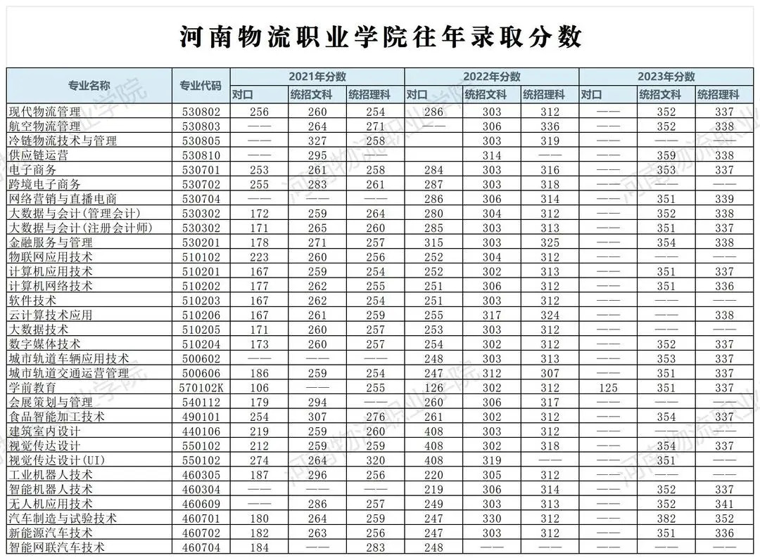 2023<a href=https://www.211g.cn/tag/henan.html target=_blank class=infotextkey>河南</a>物流<a href=https://www.211g.cn/tag/zhiye.html target=_blank class=infotextkey>职业</a><a href=https://www.211g.cn/tag/xueyuan.html target=_blank class=infotextkey>学院</a><a href=https://www.211g.cn/tag/luqu.html target=_blank class=infotextkey>录取</a><a href=https://www.211g.cn/tag/fenshu.html target=_blank class=infotextkey>分数</a>线（含2021-2022<a href=https://www.211g.cn/tag/linian.html target=_blank class=infotextkey>历年</a>）